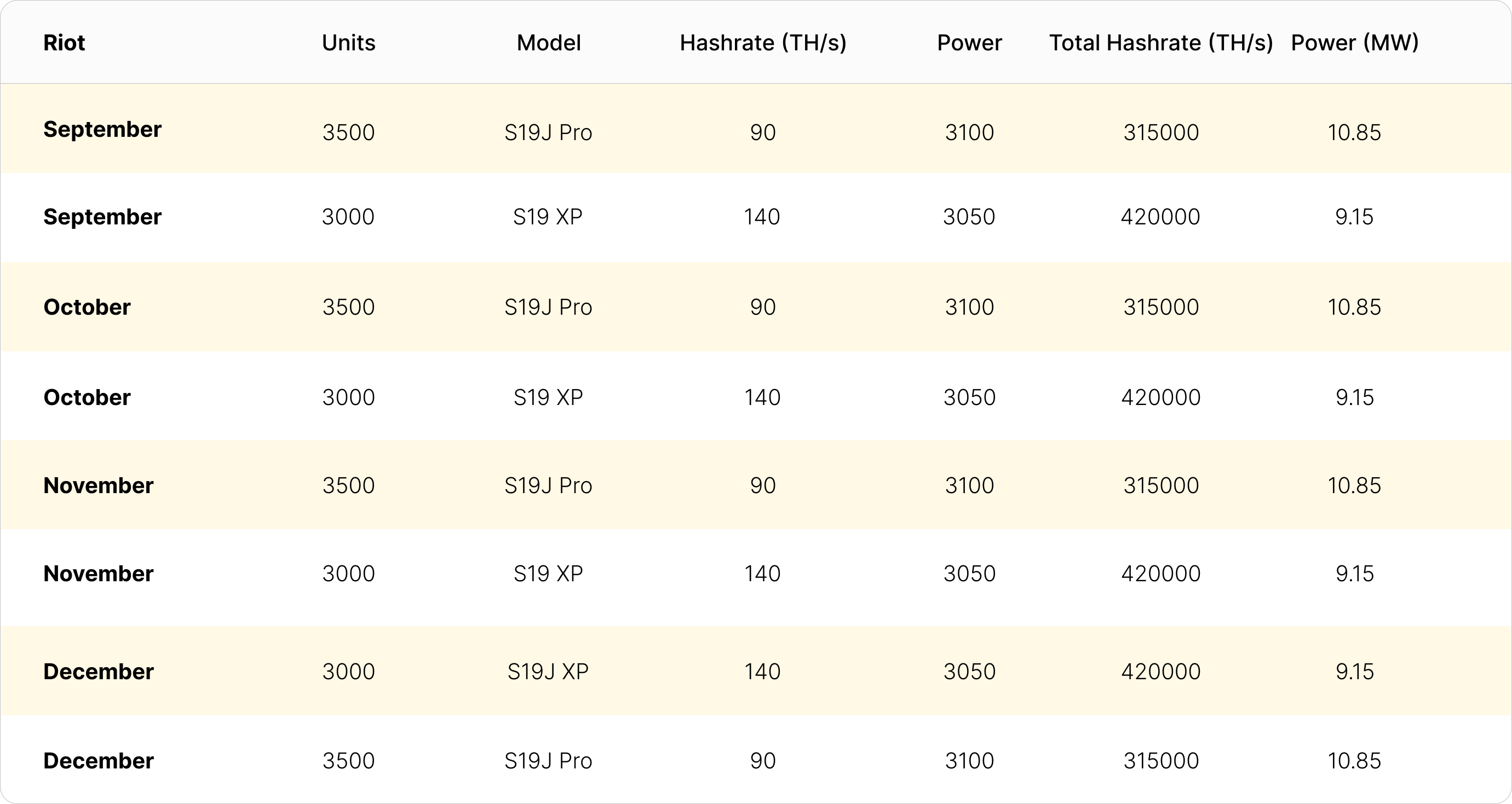 Riot Blockchain hashrate on order for the remainder of 2022 | Source: public disclosures and press releases