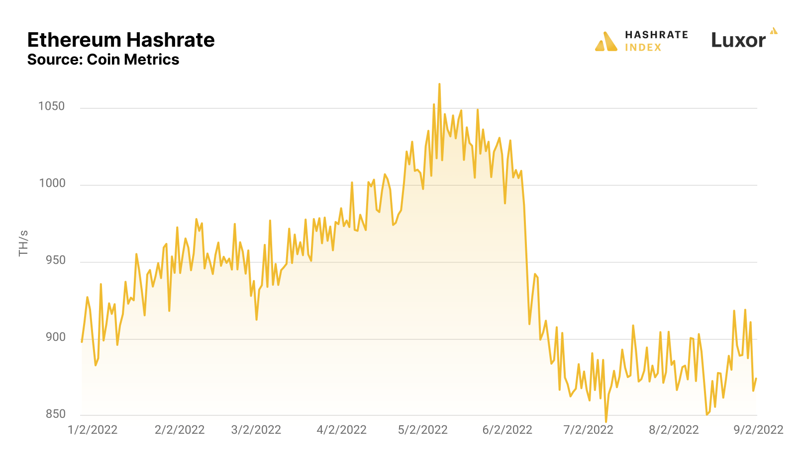 Year-to-date Ethereum Hashrate | Source: CoinMetrics 