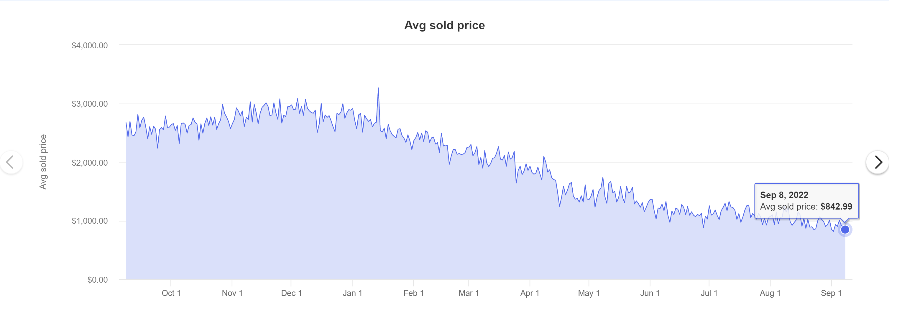 YoY verage price of Nvidia Geforce RTX 3090 by day | Source: Ebay