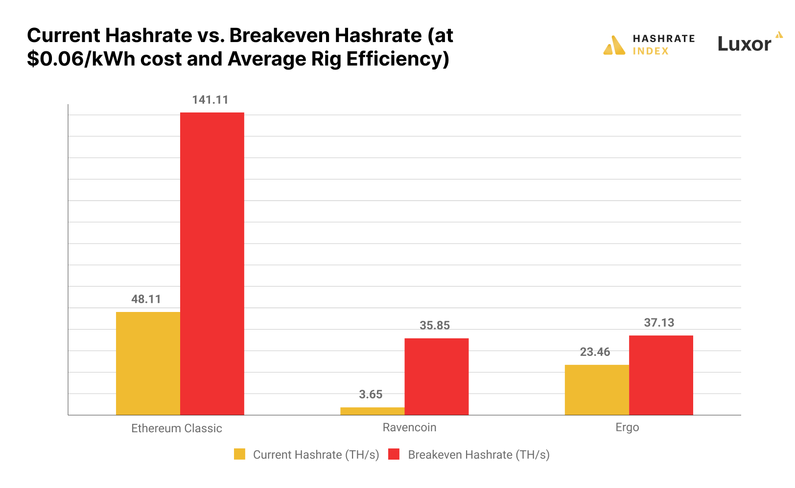 Current hashrate vs. gross profit breakeven at $0.06/kWh power cost and 2.55 J/MH average hardware efficiency | Source: Luxor business data, 2Miners