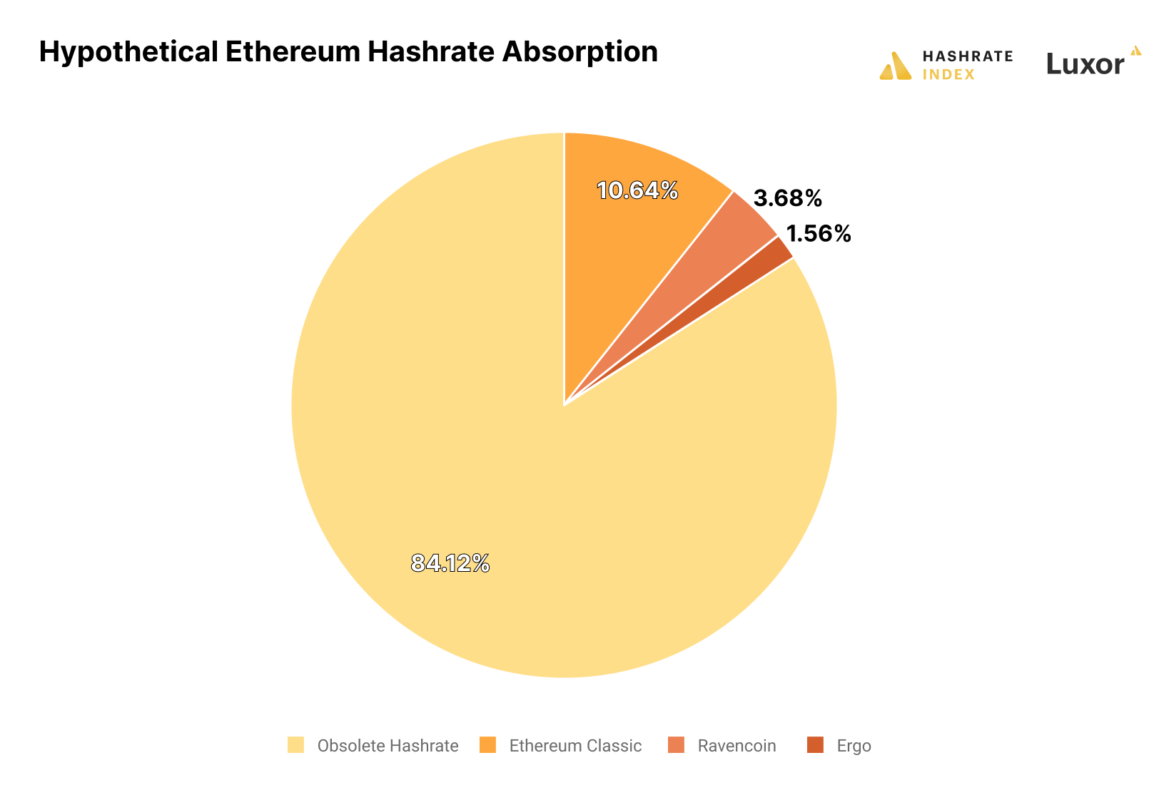 Hypothetical Ethereum Hashrate Absorption of Ethereum Classic, Ravencoin, and Ergo on a percentage basis given average hardware efficiency of 2.55 J/TH and $0.06/kWh power cost | Source: Luxor business data, 2Miners
