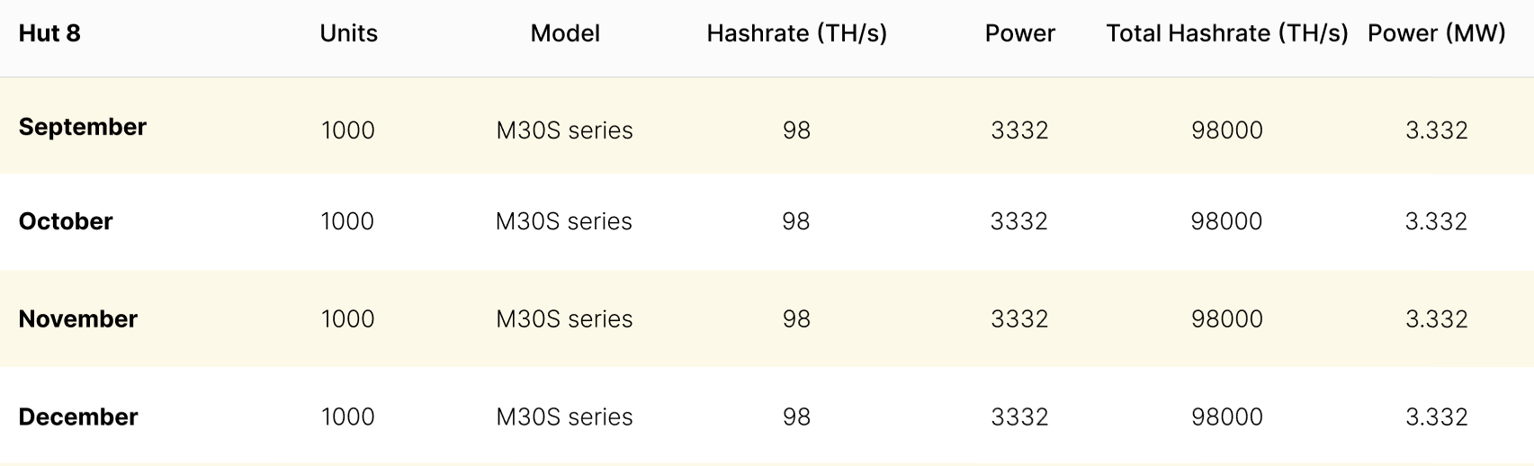 Hut 8 hashrate on order for the remainder of 2022 | Source: public disclosures and press releases