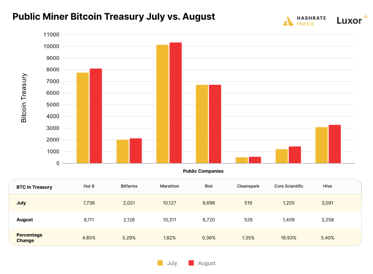 Bitcoin mining stock treasuries July vs August, 2022 | Source: public disclosures 