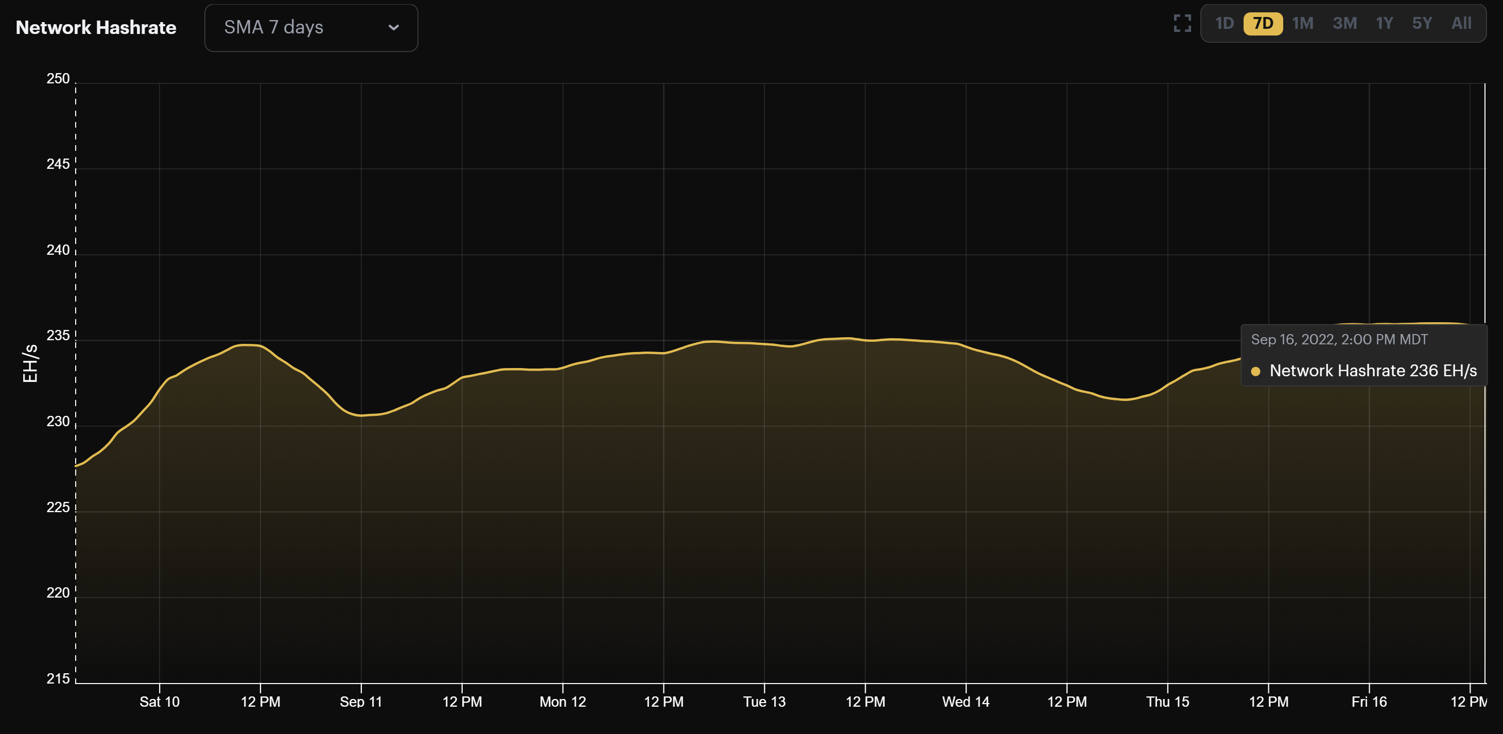 Bitcoin's 7-day average hashrate (September 10-18, 2022)