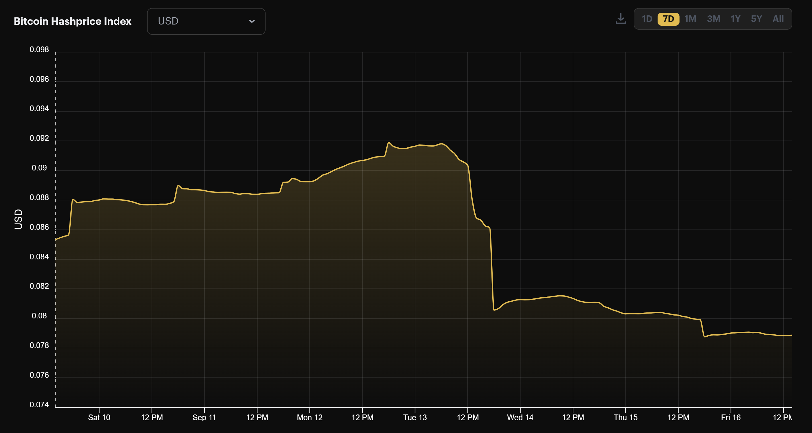 Bitcoin mining USD hashprice (September 10 - September 18, 2022)