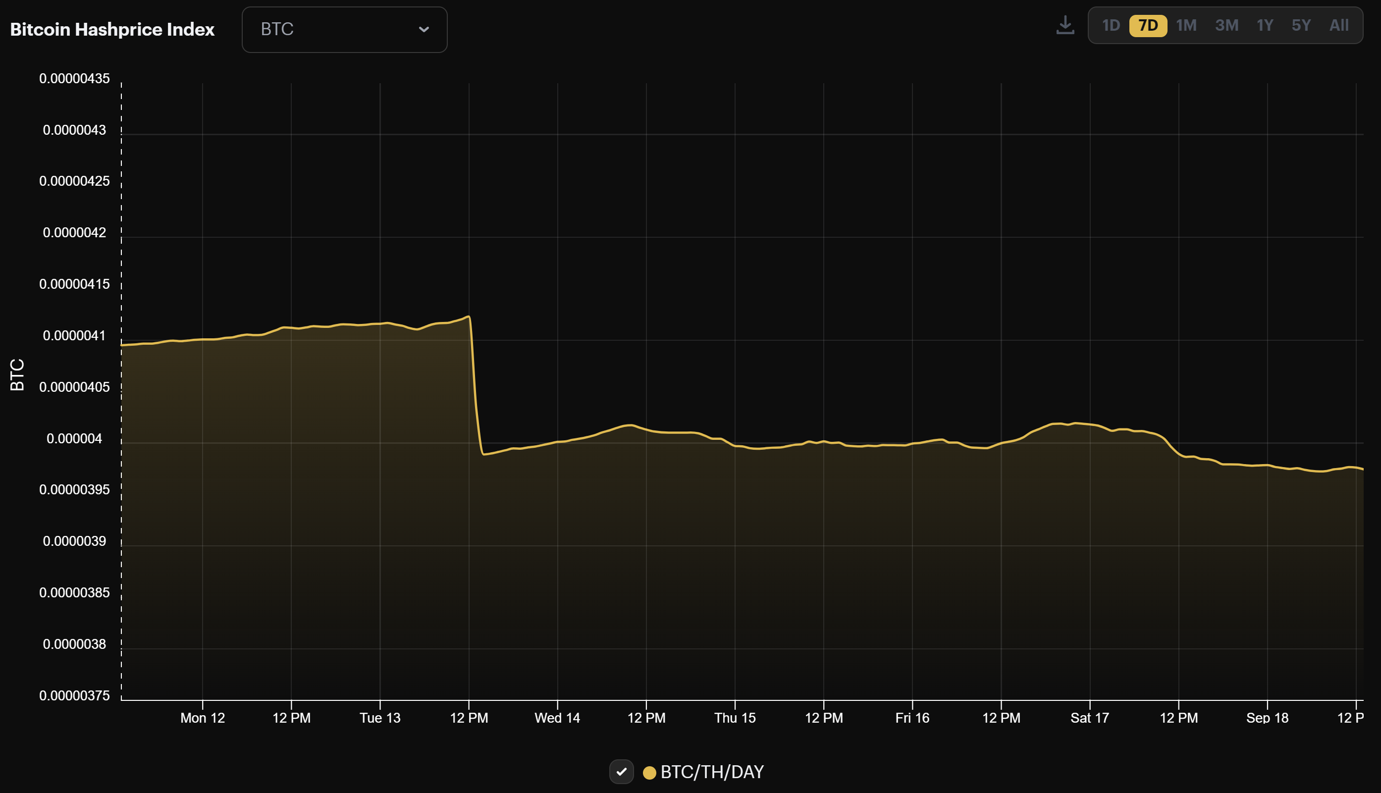 Bitcoin mining BTC hashprice (September 10 - September 18, 2022)