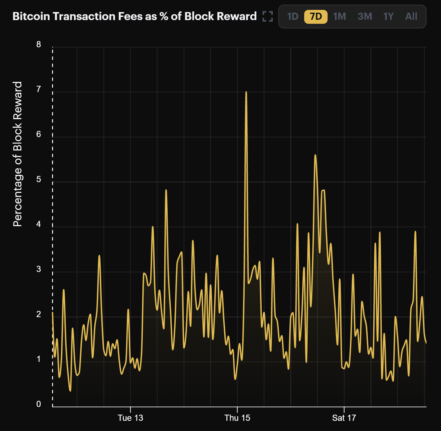Bitcoin transaction fees as a percentage of block rewards (September 11 - 18, 2022)