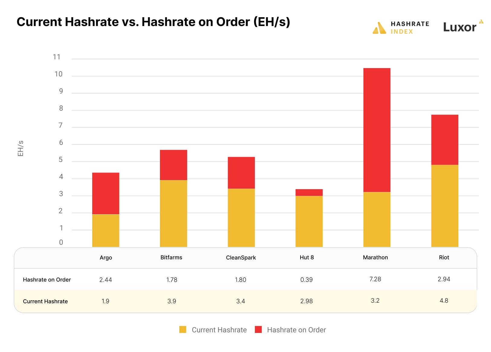 Current and on-order hashrate for public bitcoin miners in our analysis | Source: public miner disclosures and press releases