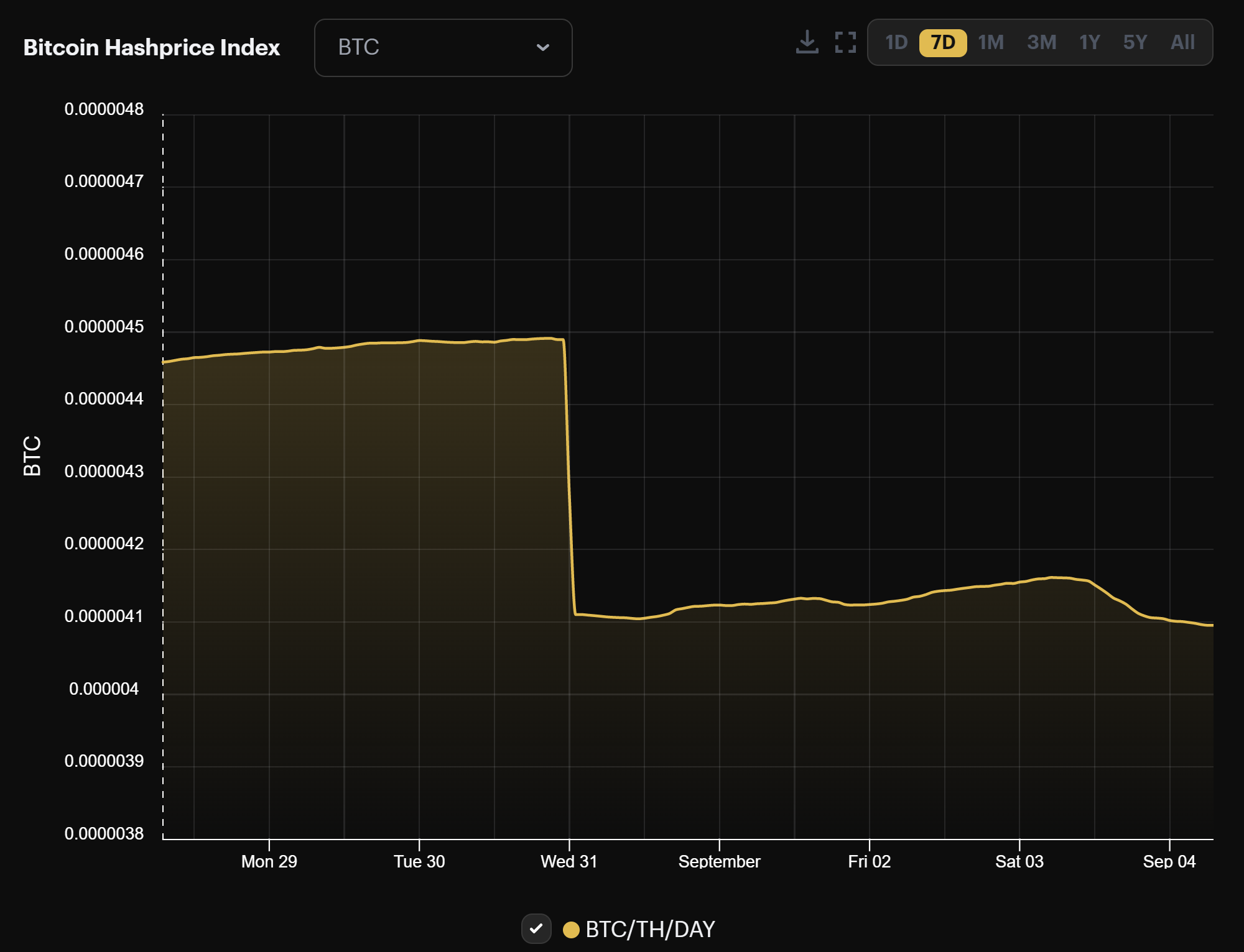 Bitcoin mining BTC hashprice (August 29 - September 4, 2022)