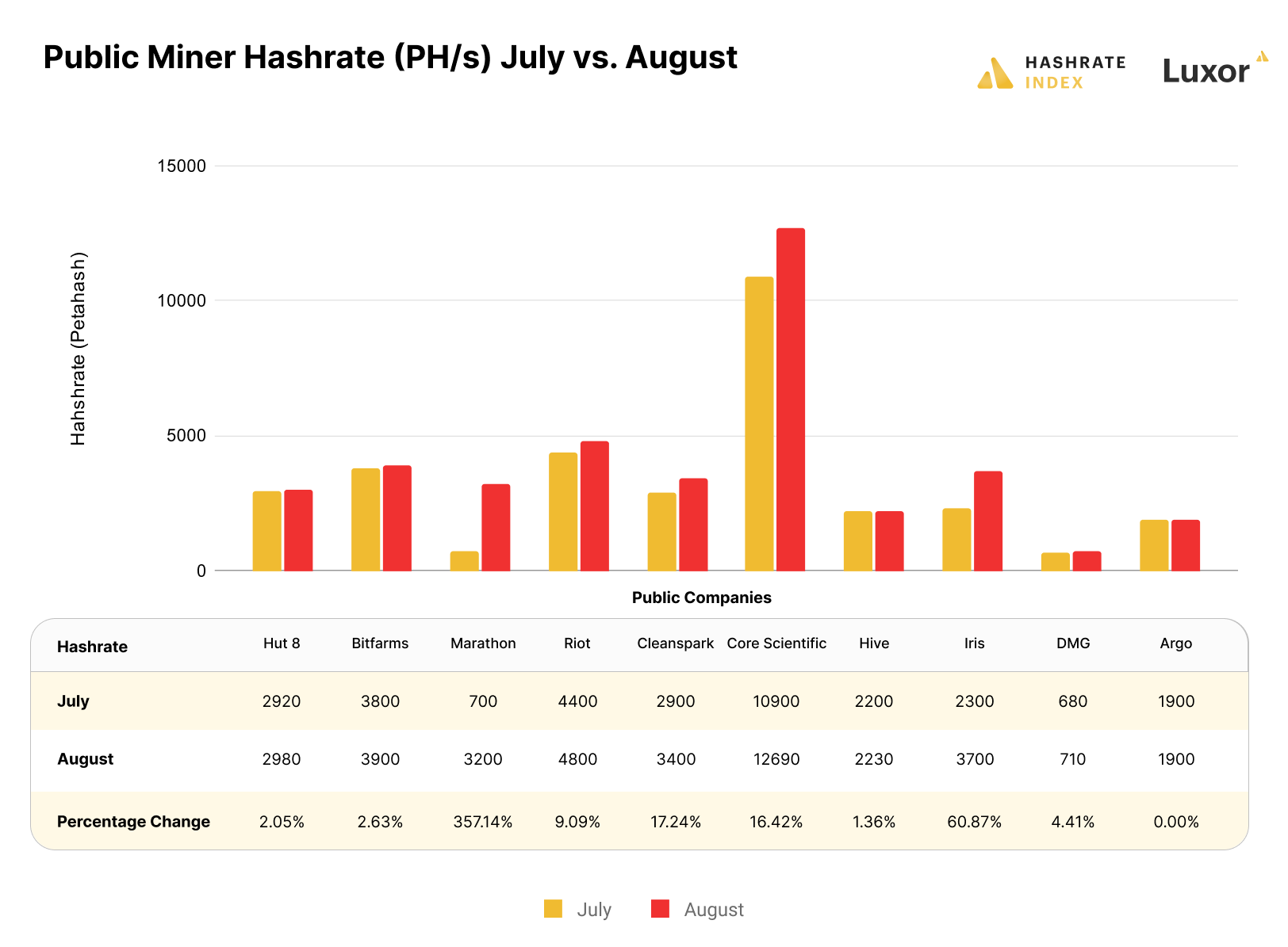 Bitcoin mining stock monthly hashrate  | Source: public disclosures