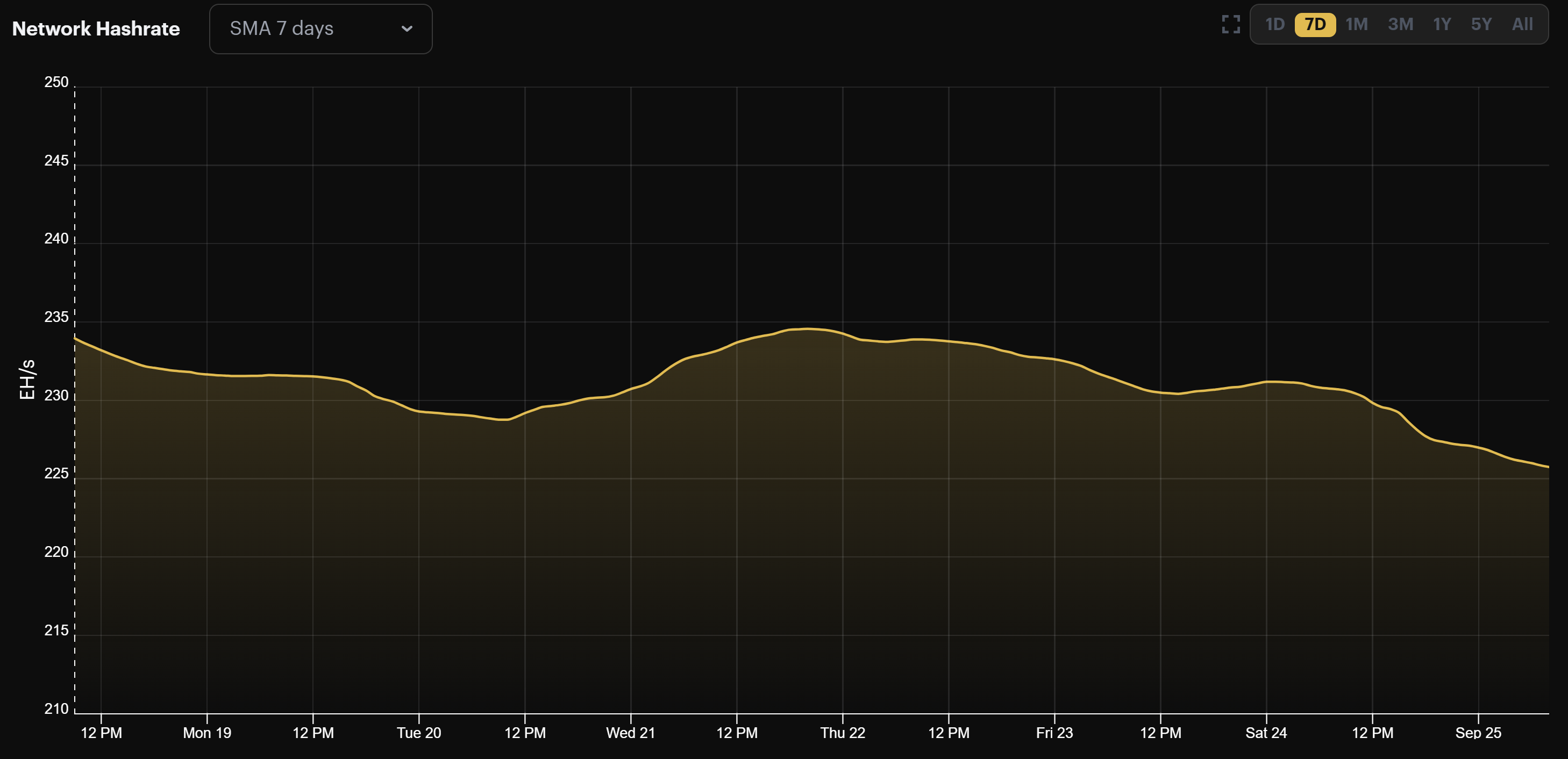 Bitcoin's 7-day average hashrate (September 18-25, 2022)