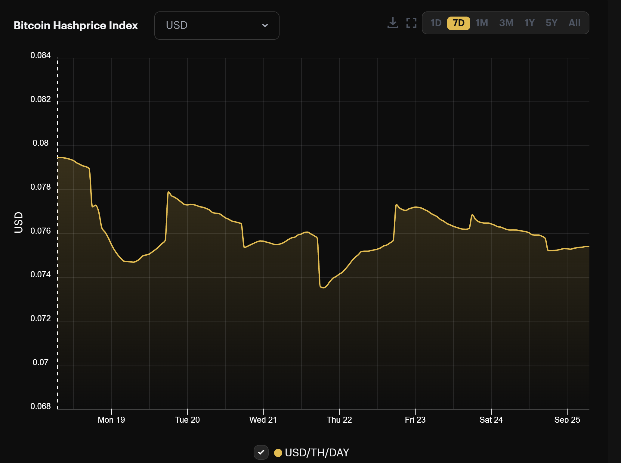 Bitcoin mining USD hashprice (September 18 - 25, 2022)