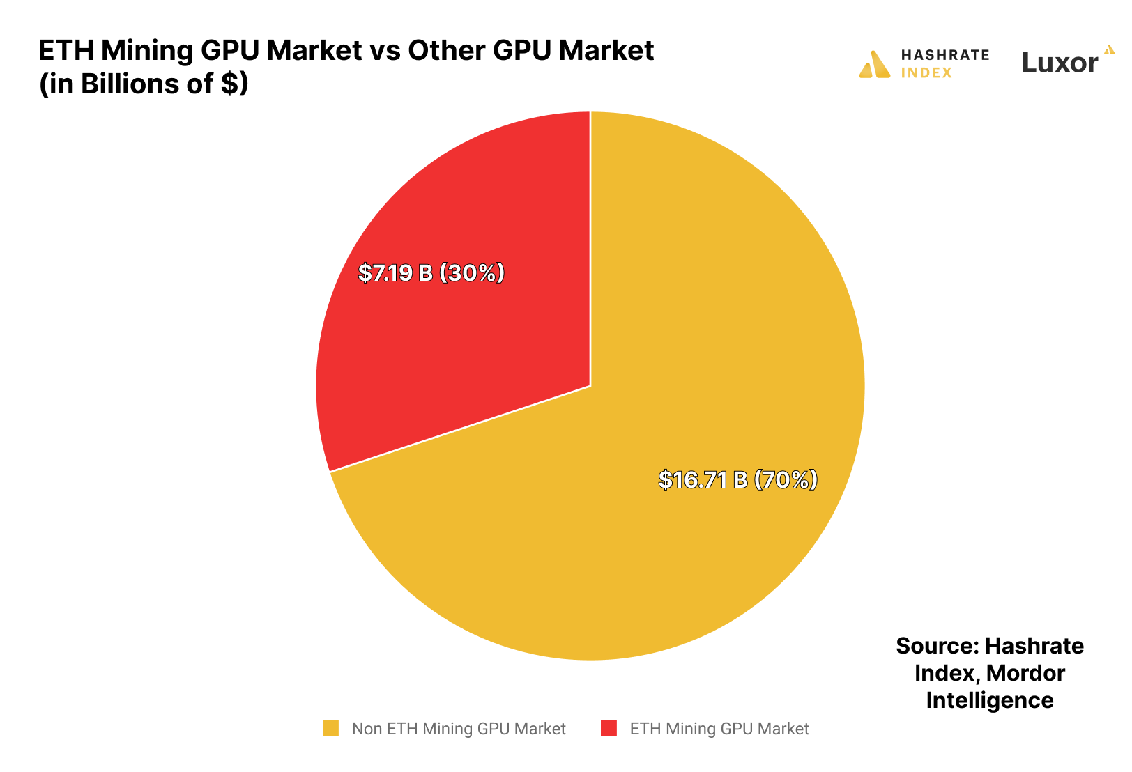 Estimate of GPU ETH mining TAM vs the wider GPU market