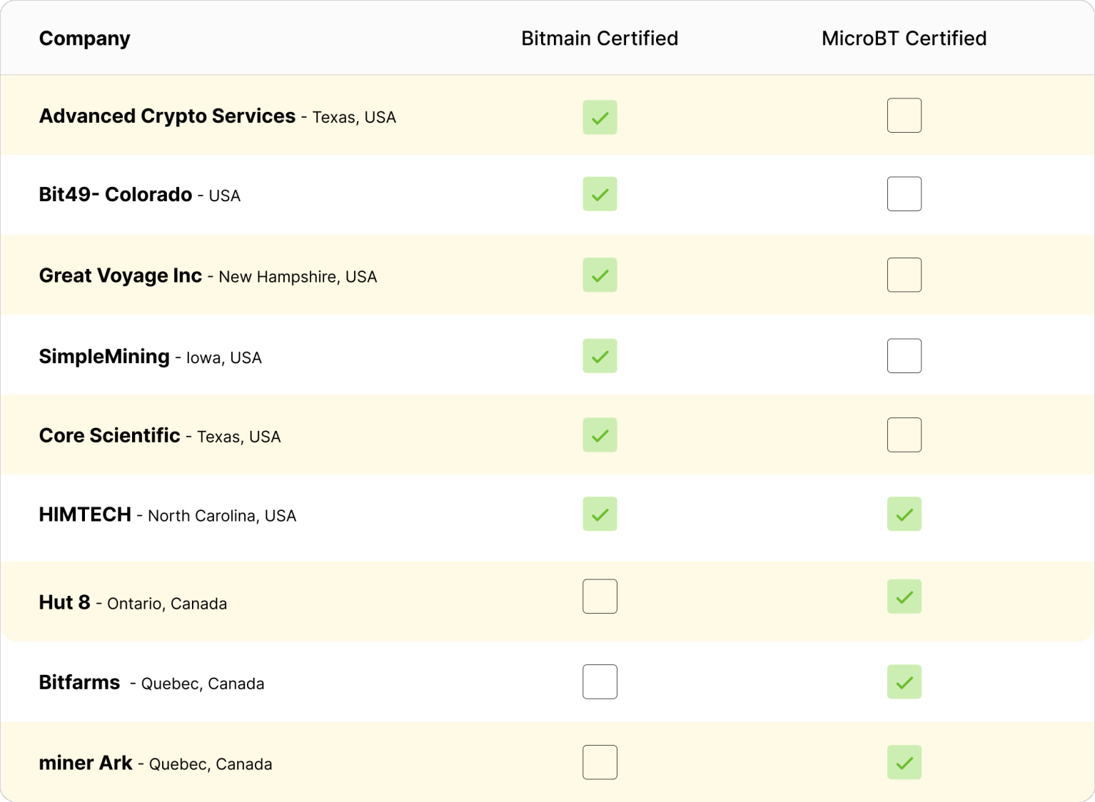 Bitmain and MicroBT certified repair centers in the United States and Canada