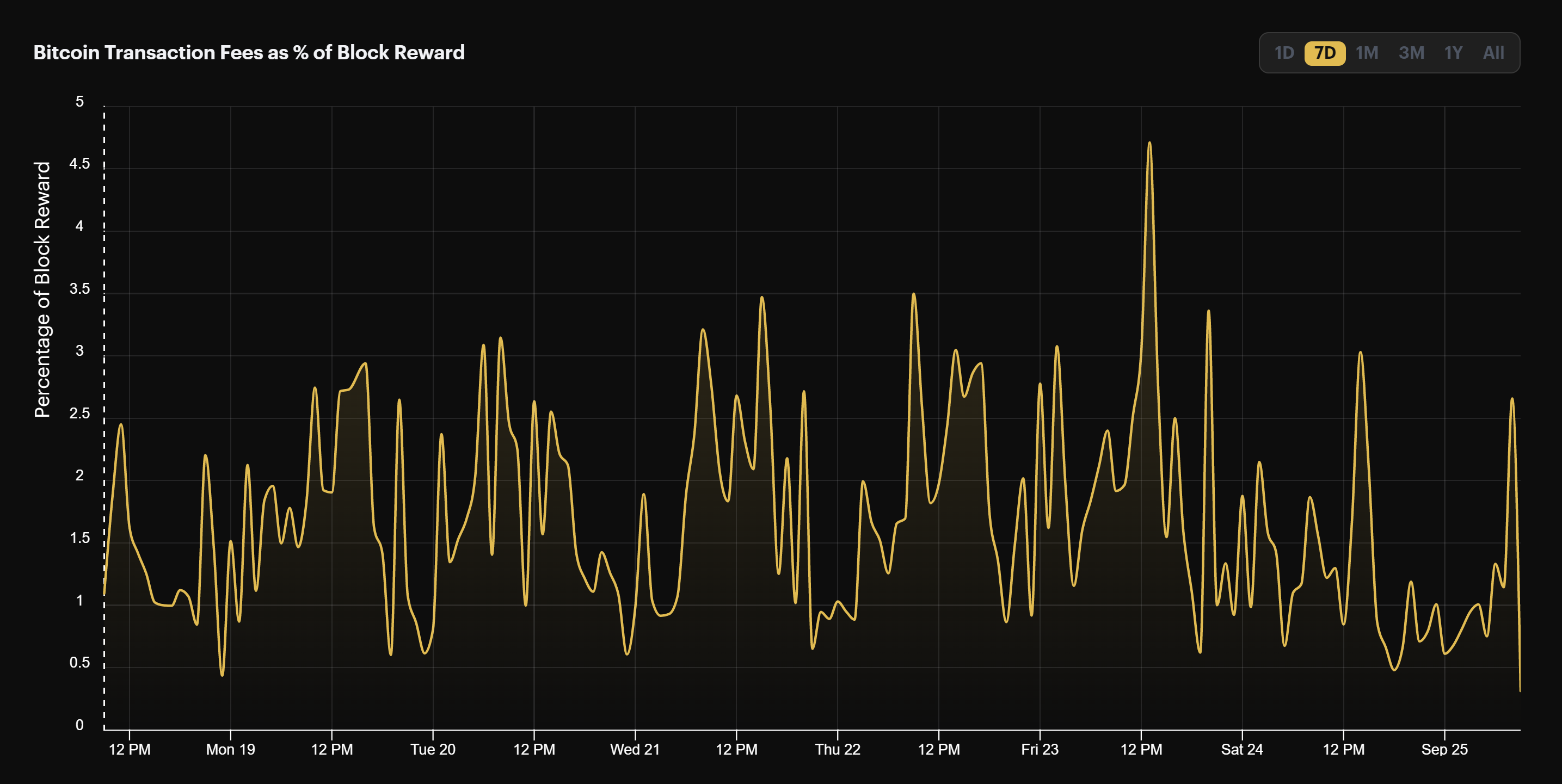 Bitcoin transaction fees as a percentage of block rewards (September 18 - 25, 2022)