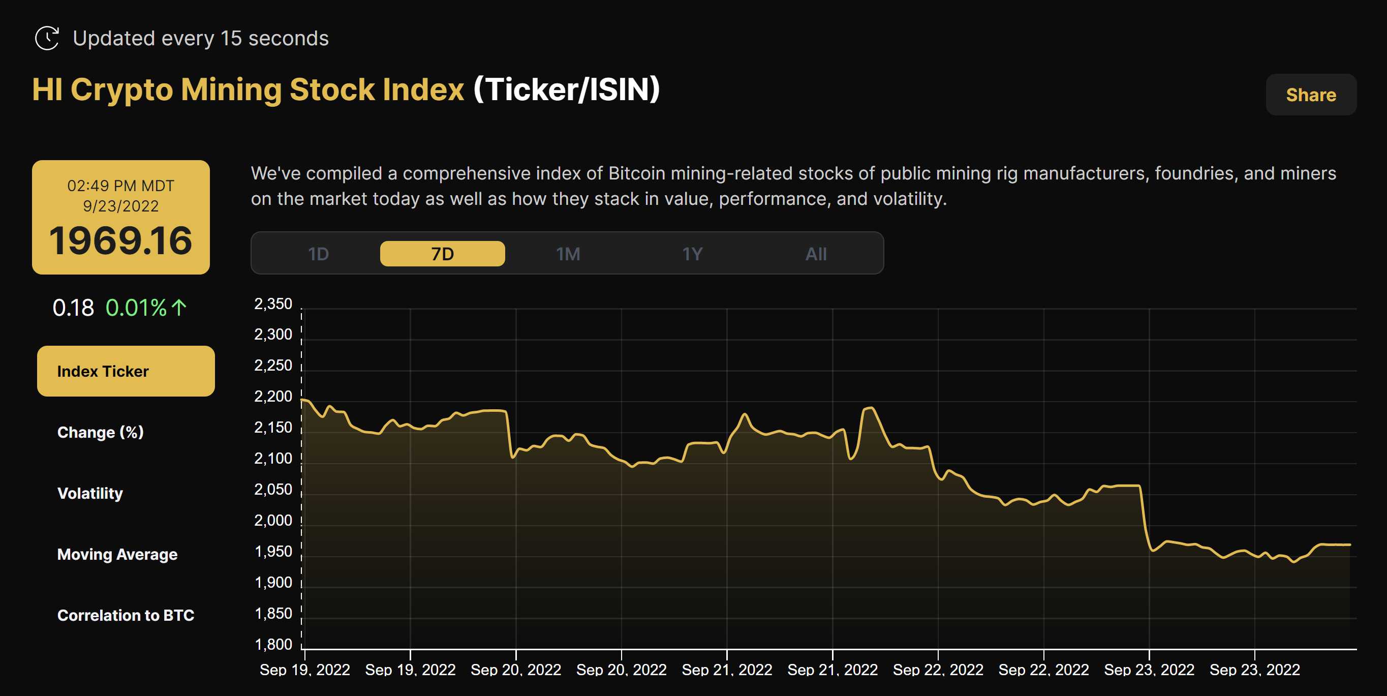 Crypto Mining Stock Index (September 19 - 23, 2022)