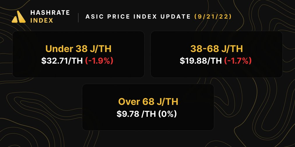 ASIC Price Index update (September 21, 2022)
