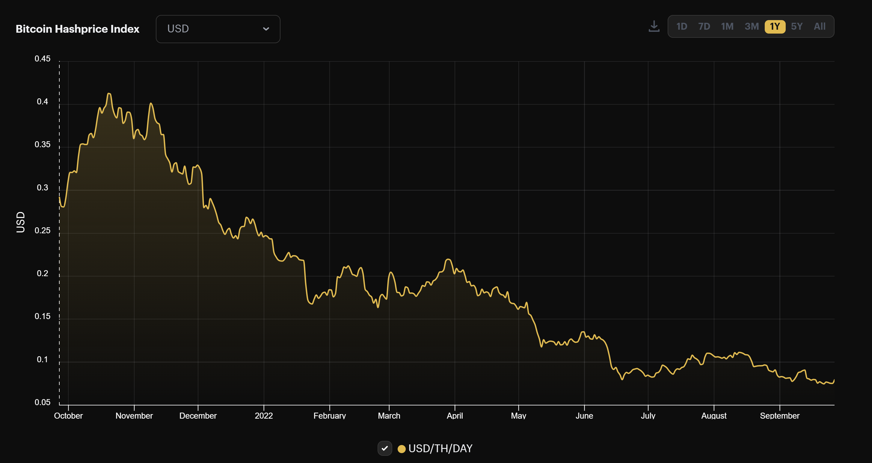 Bitcoin's 1-year hashprice | Source: Hashrate Index