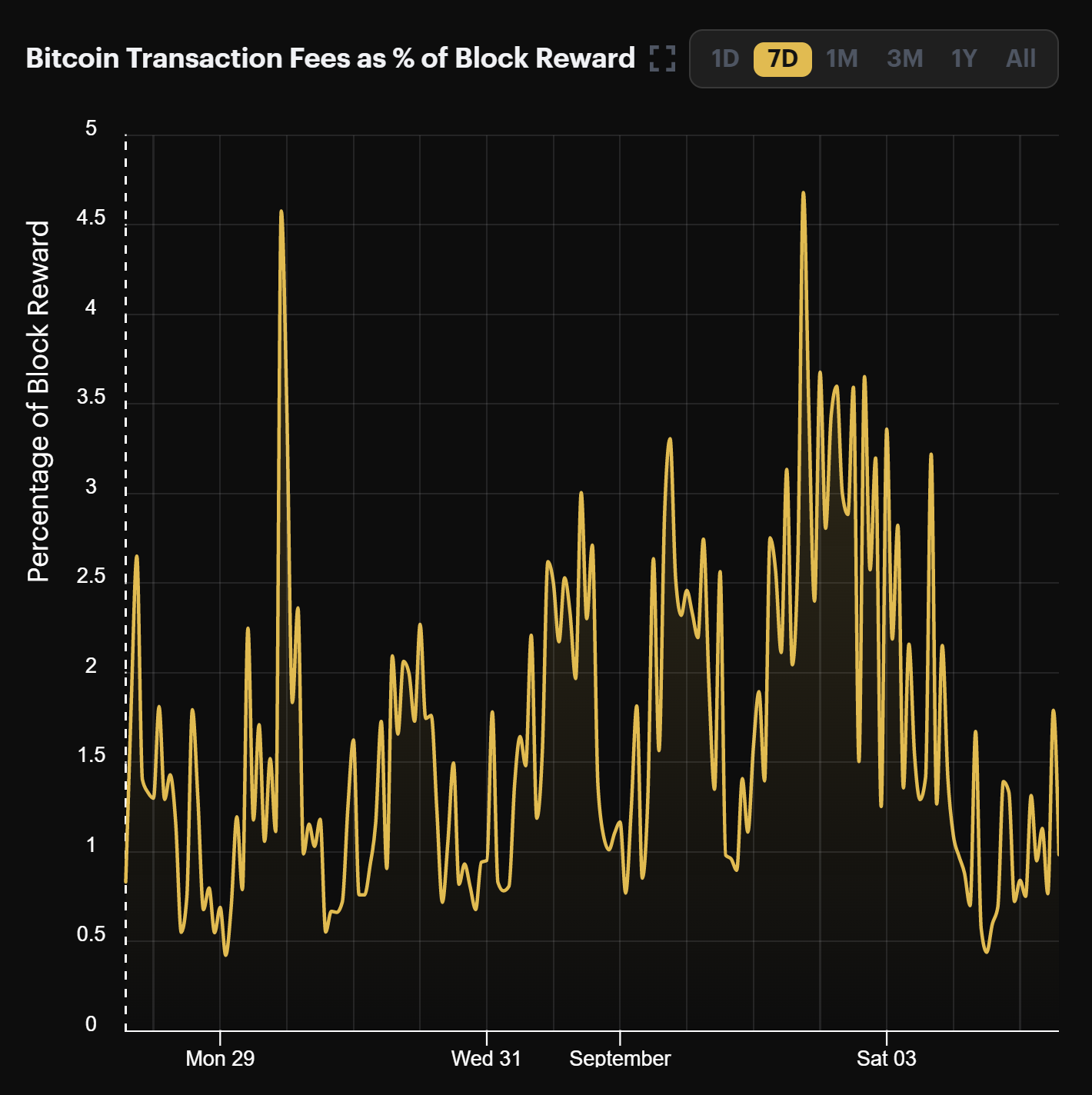 Bitcoin transaction fees as a percentage of block rewards (August 29- September 4, 2022)