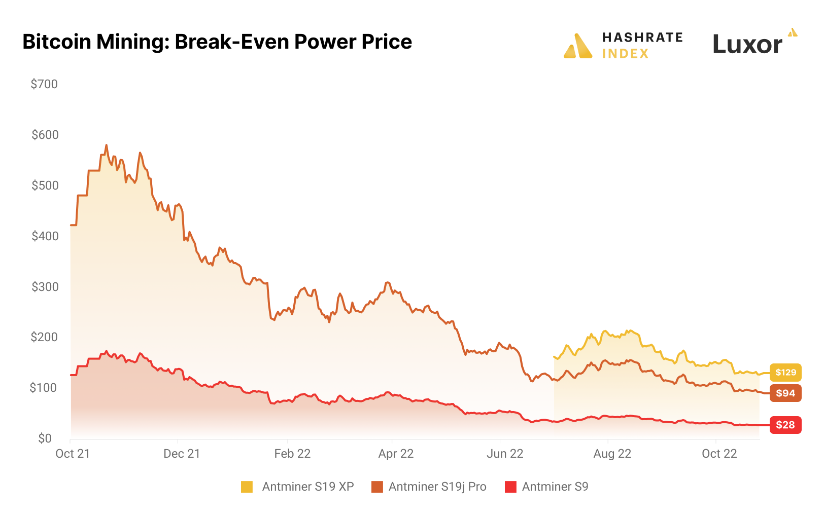 bitcoin mining breakeven