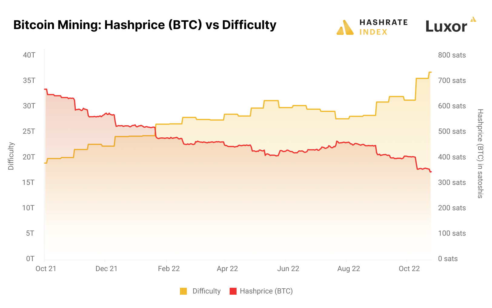 Btc hash rate difficulty increase where is my binance wallet address