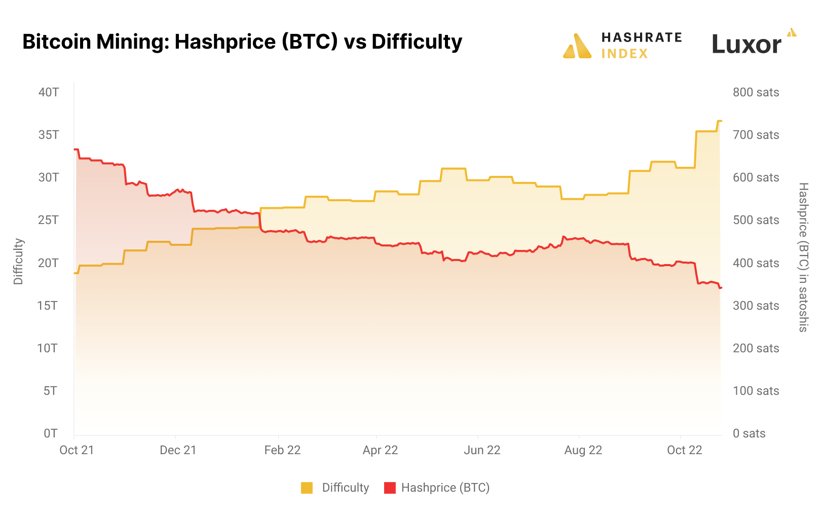 btc difficulty vs price