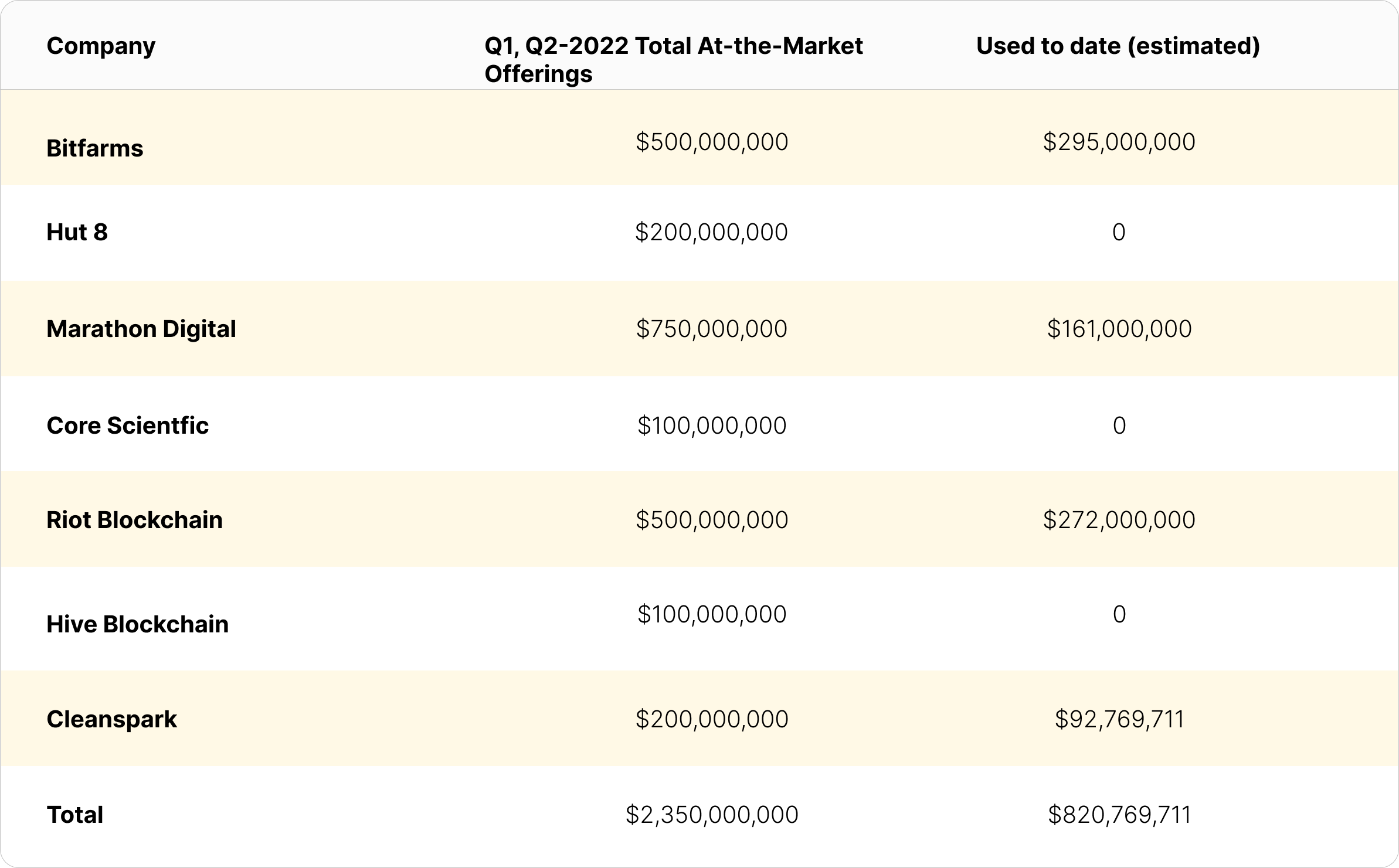 Q1 and Q2 2022 at-the market offerings by public bitcoin miners | Source: 10-Qs, public disclosures 