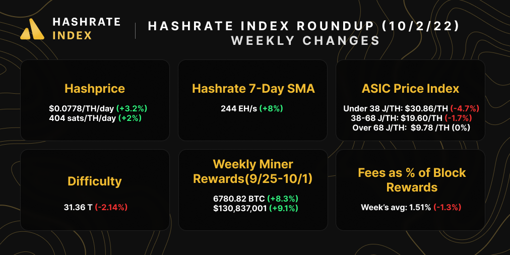 Bitcoin mining market snapshot (October 2, 2022)