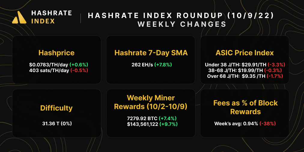 Bitcoin mining market snapshot (October 9, 2022)