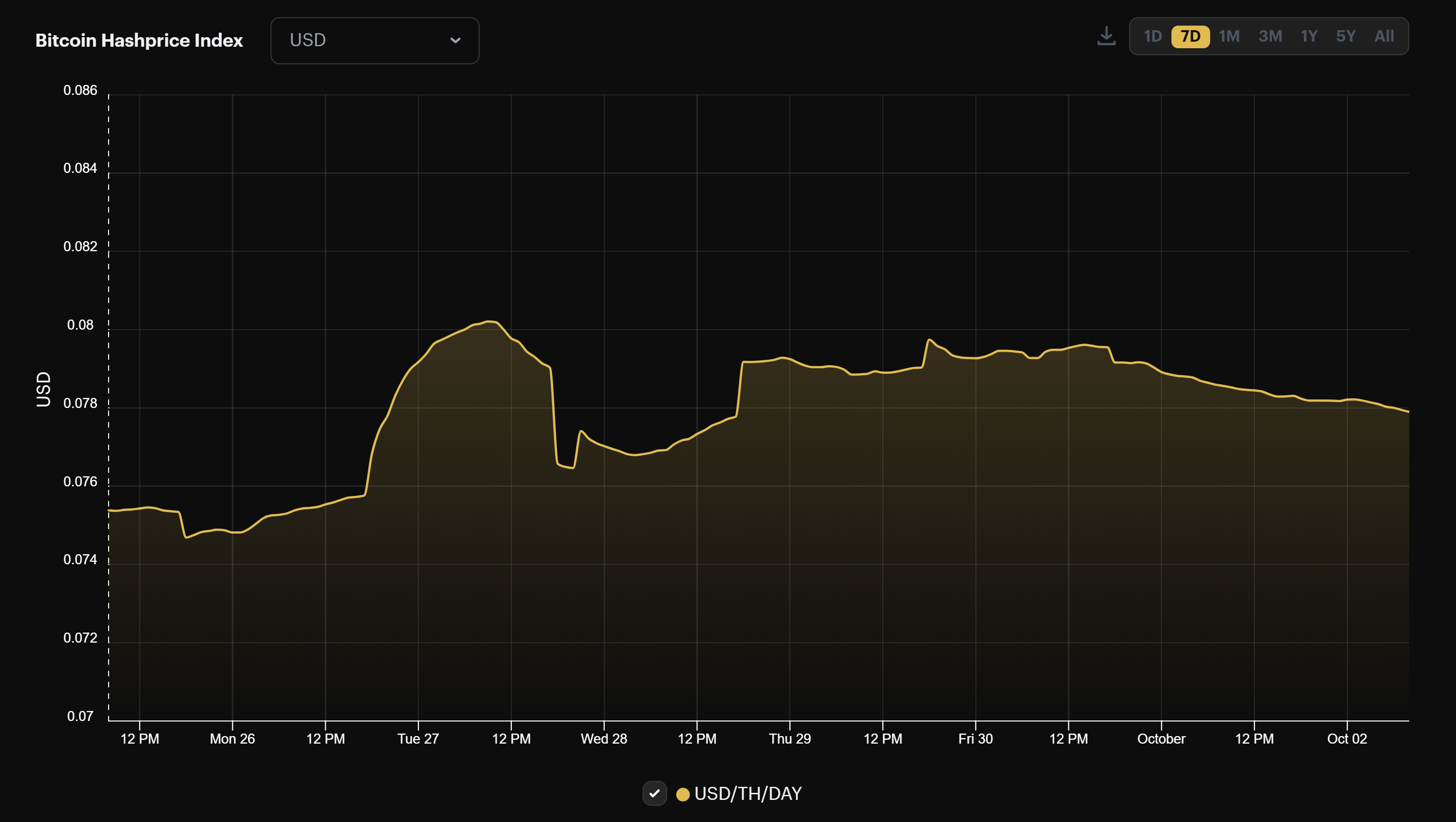 Bitcoin mining USD hashprice (September 25 - October 2, 2022)