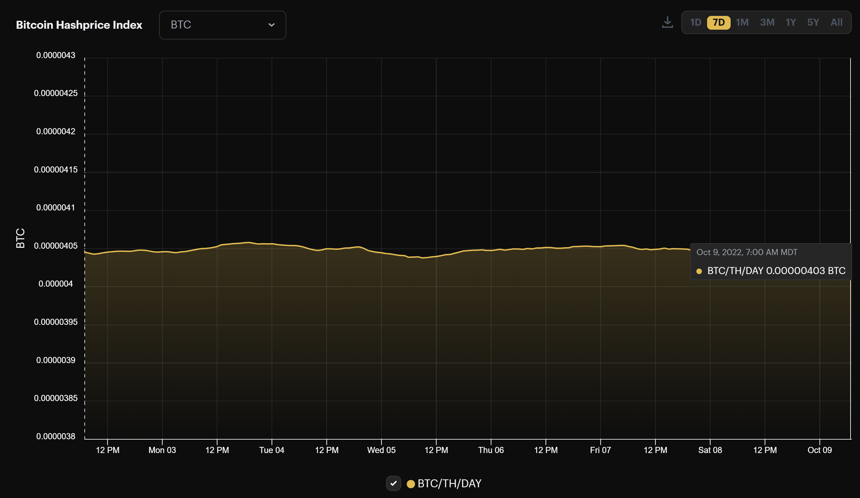 Bitcoin mining BTC hashprice (October 2 - October 9, 2022)