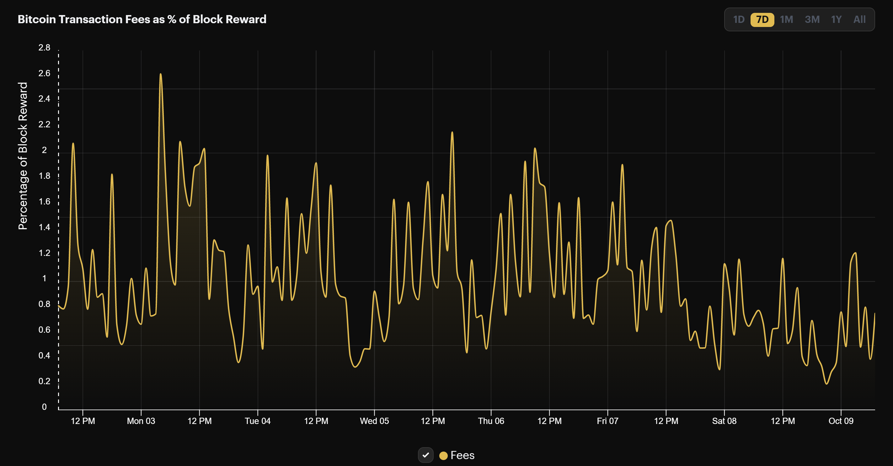 Bitcoin transaction fees as a percentage of block rewards (October 2 - 9, 2022)