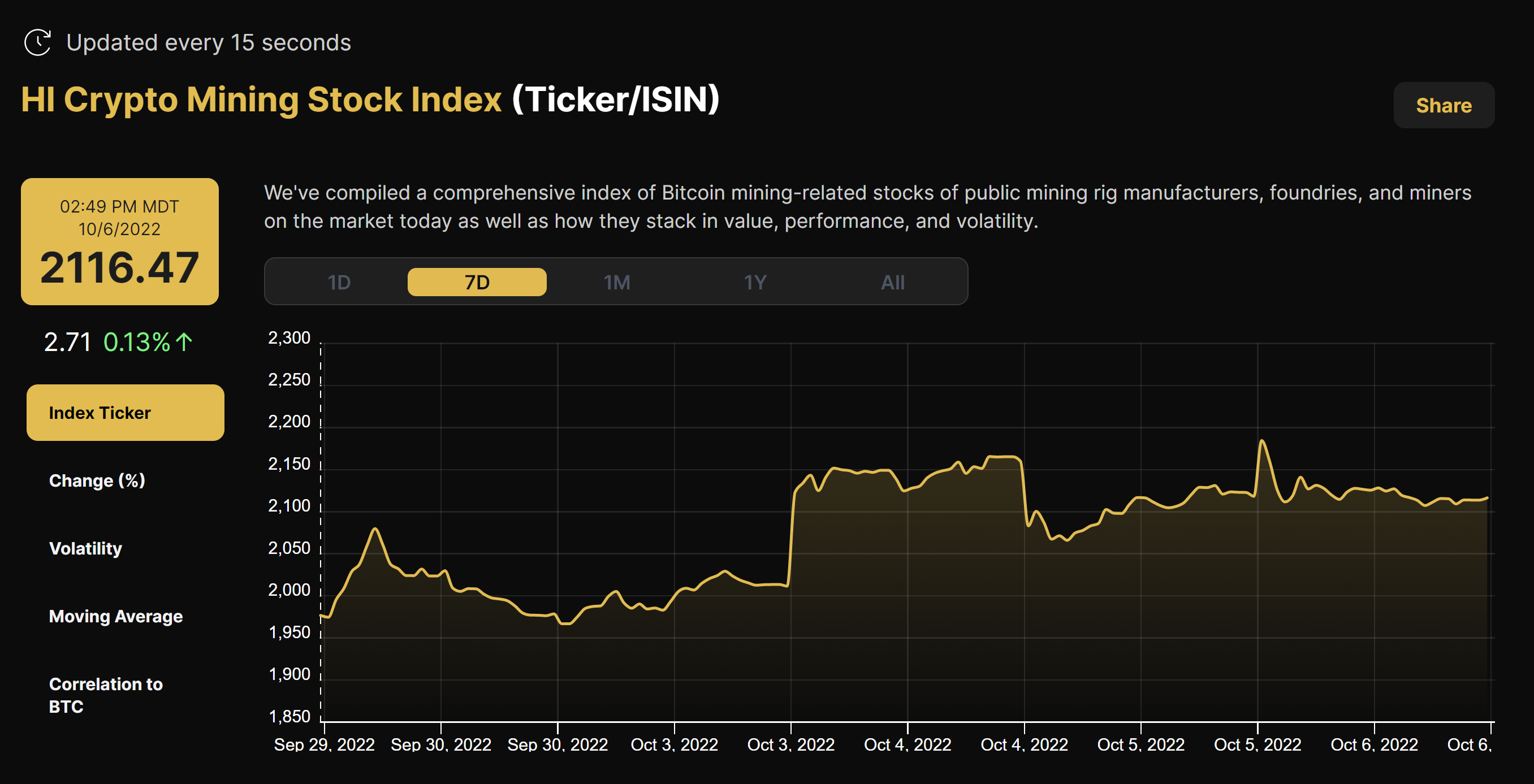 Crypto Mining Stock Index (September 29 - October 6, 2022)