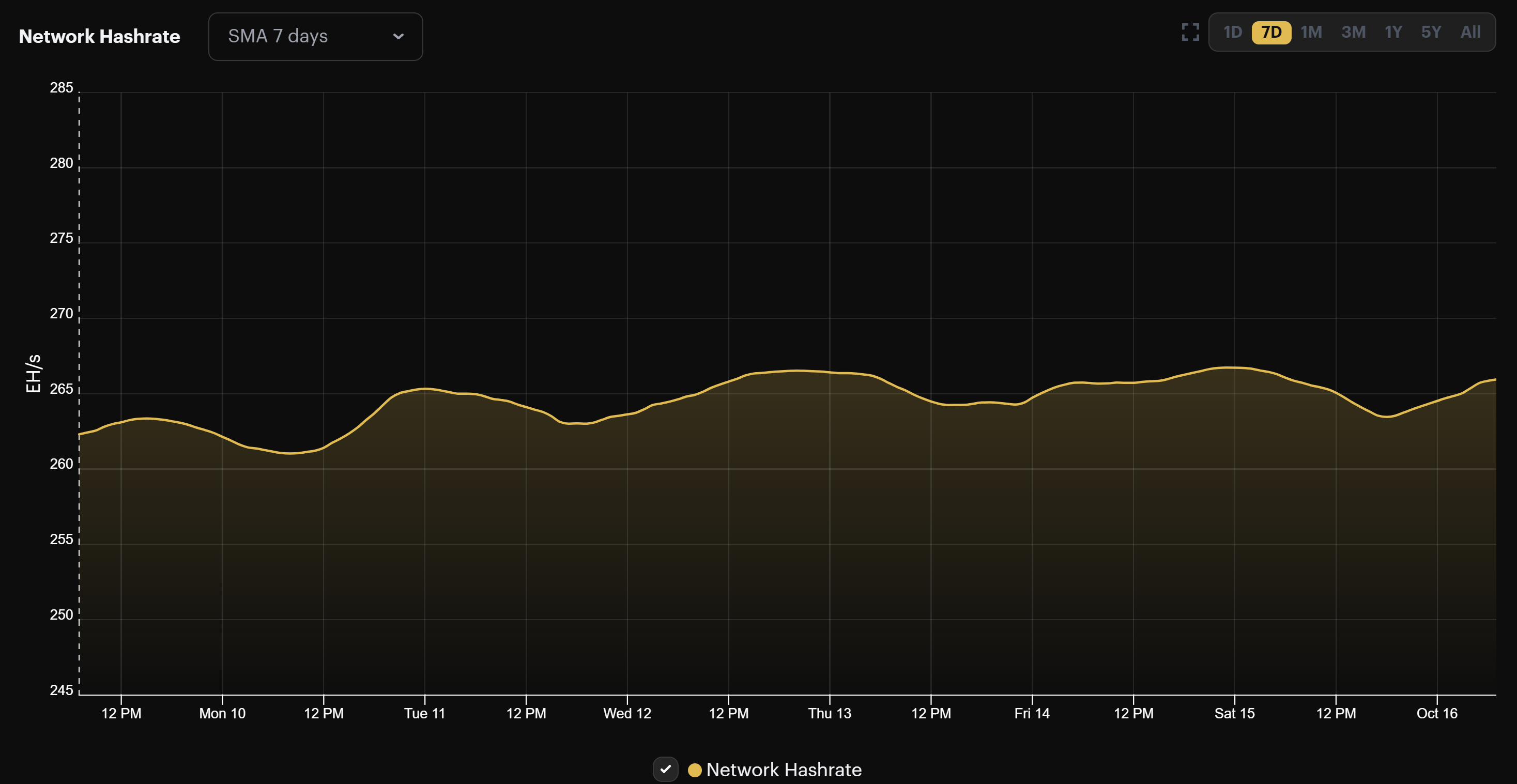 Bitcoin's 7-day average hashrate (October 9 - October 16, 2022)