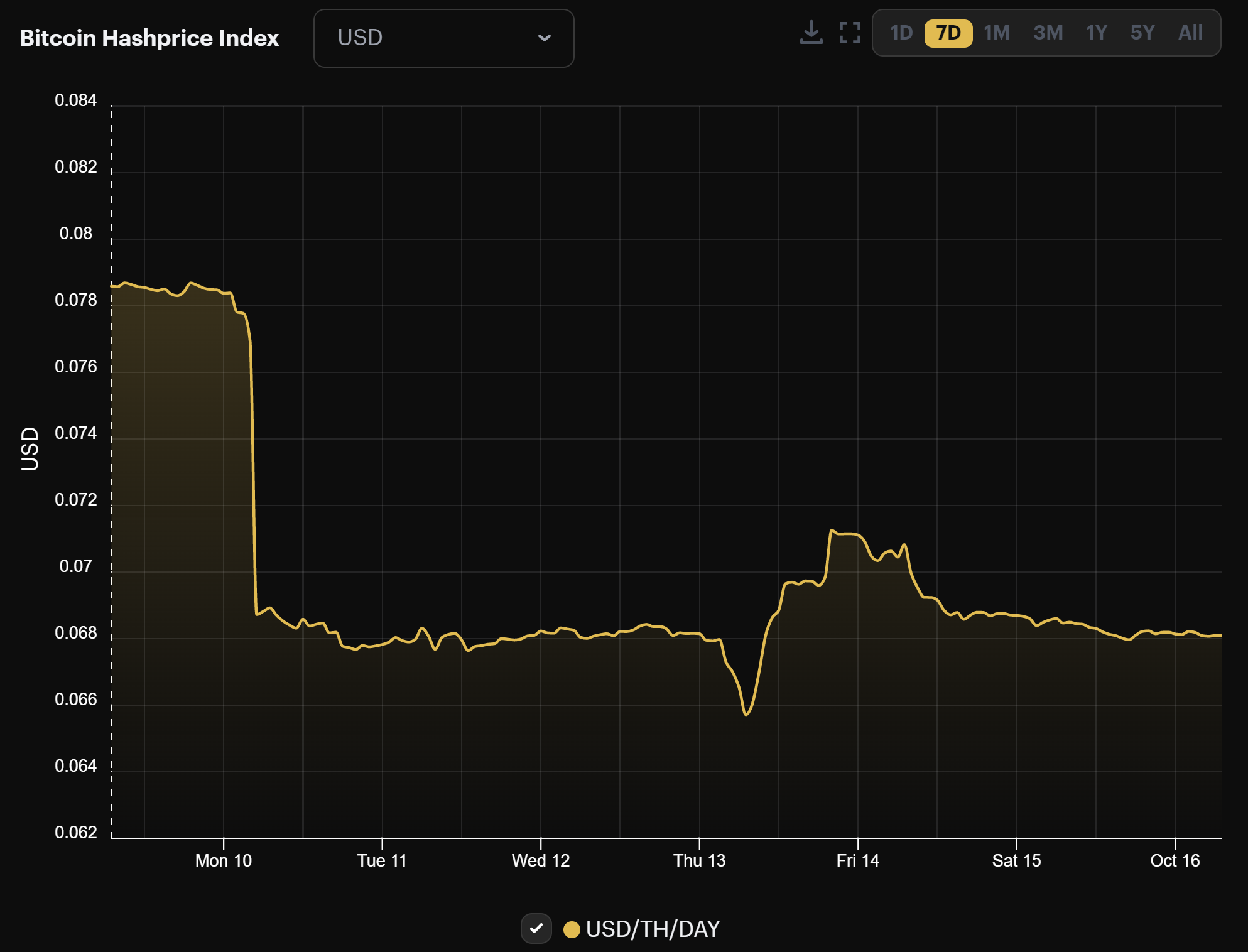 Bitcoin mining USD hashprice (October 9-October 16, 2022)