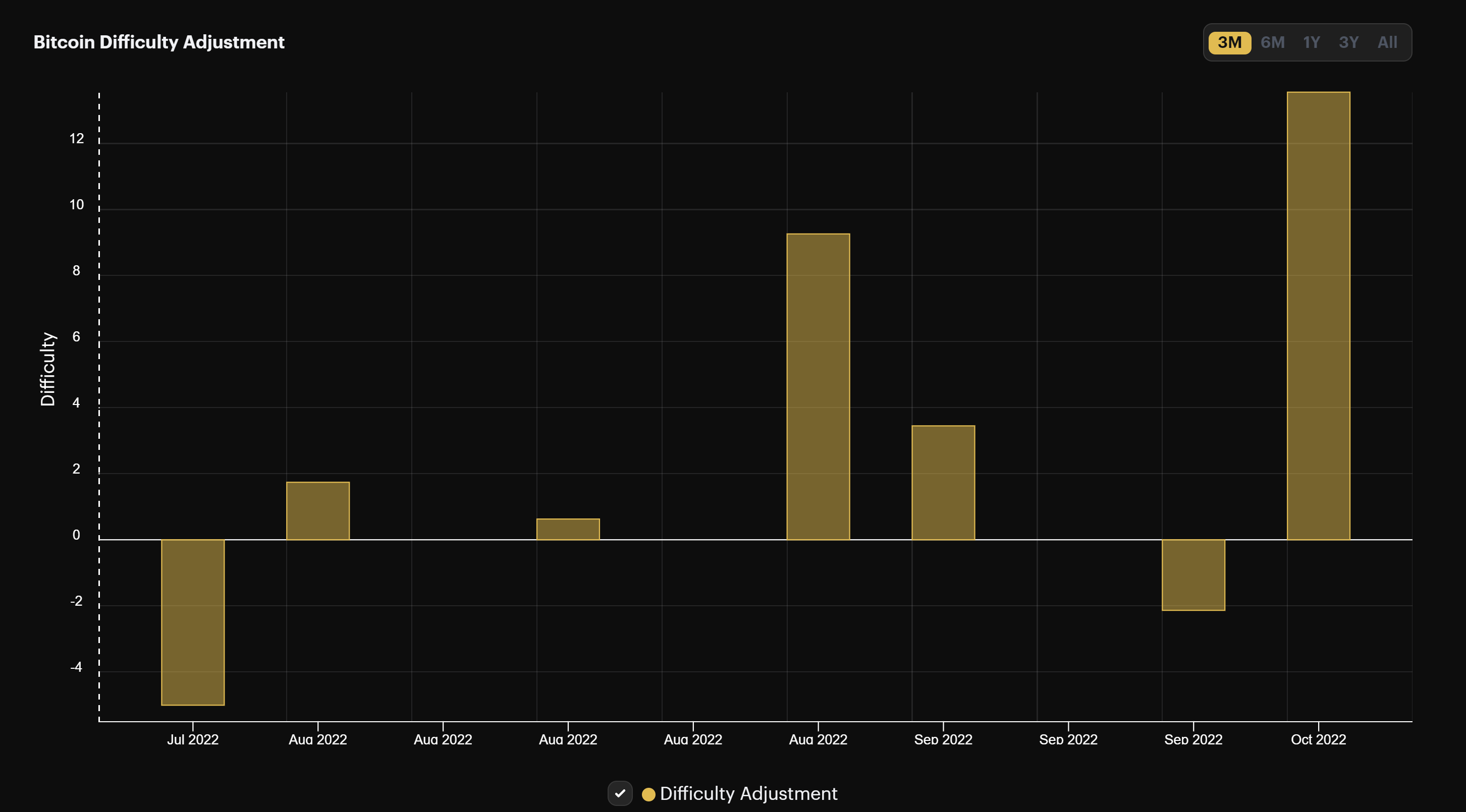 Bitcoin mining difficulty (July-October 2022)