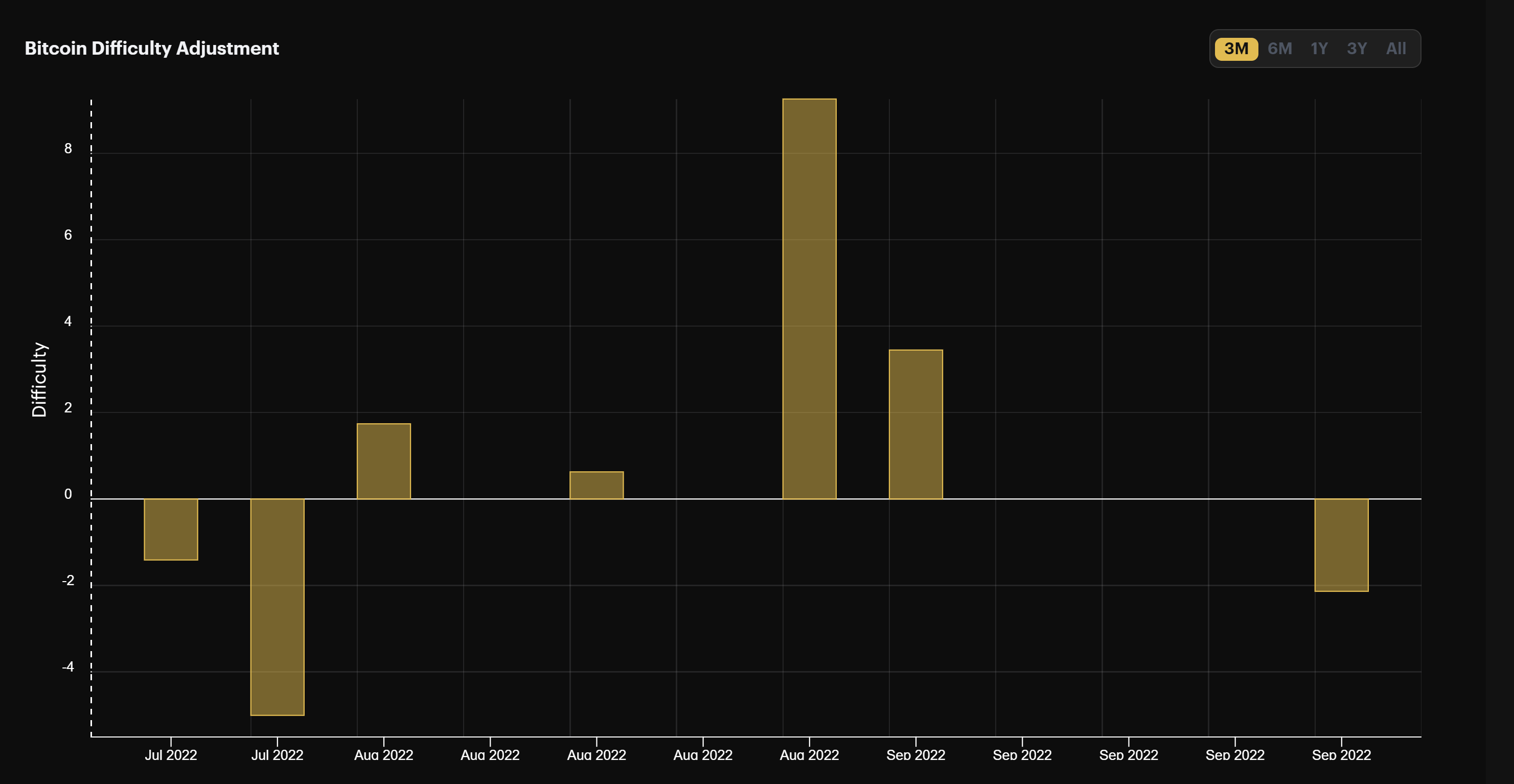 Bitcoin mining difficulty (July-September 2022)