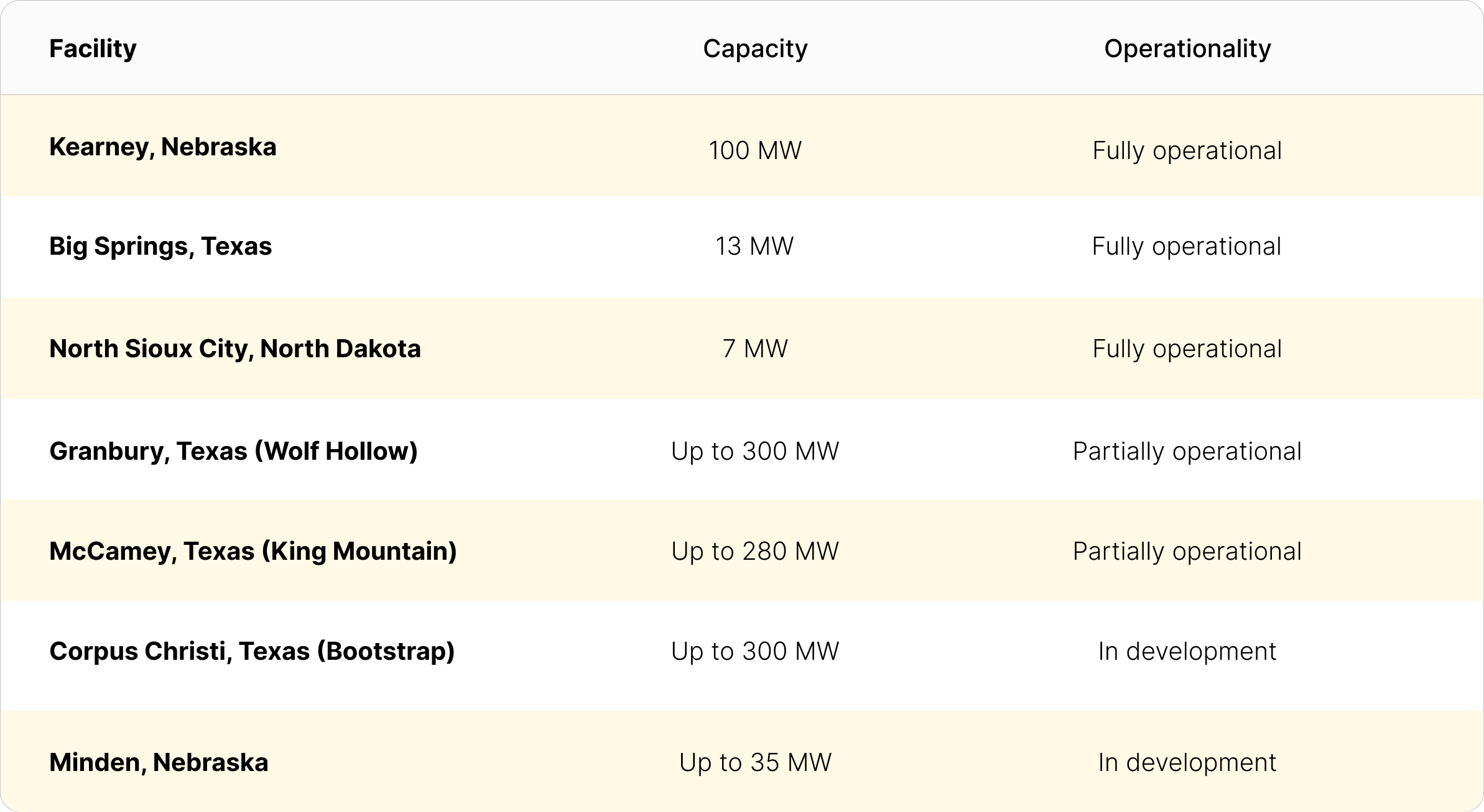 Compute North's operational, partially operational, and in-development hosting sites 