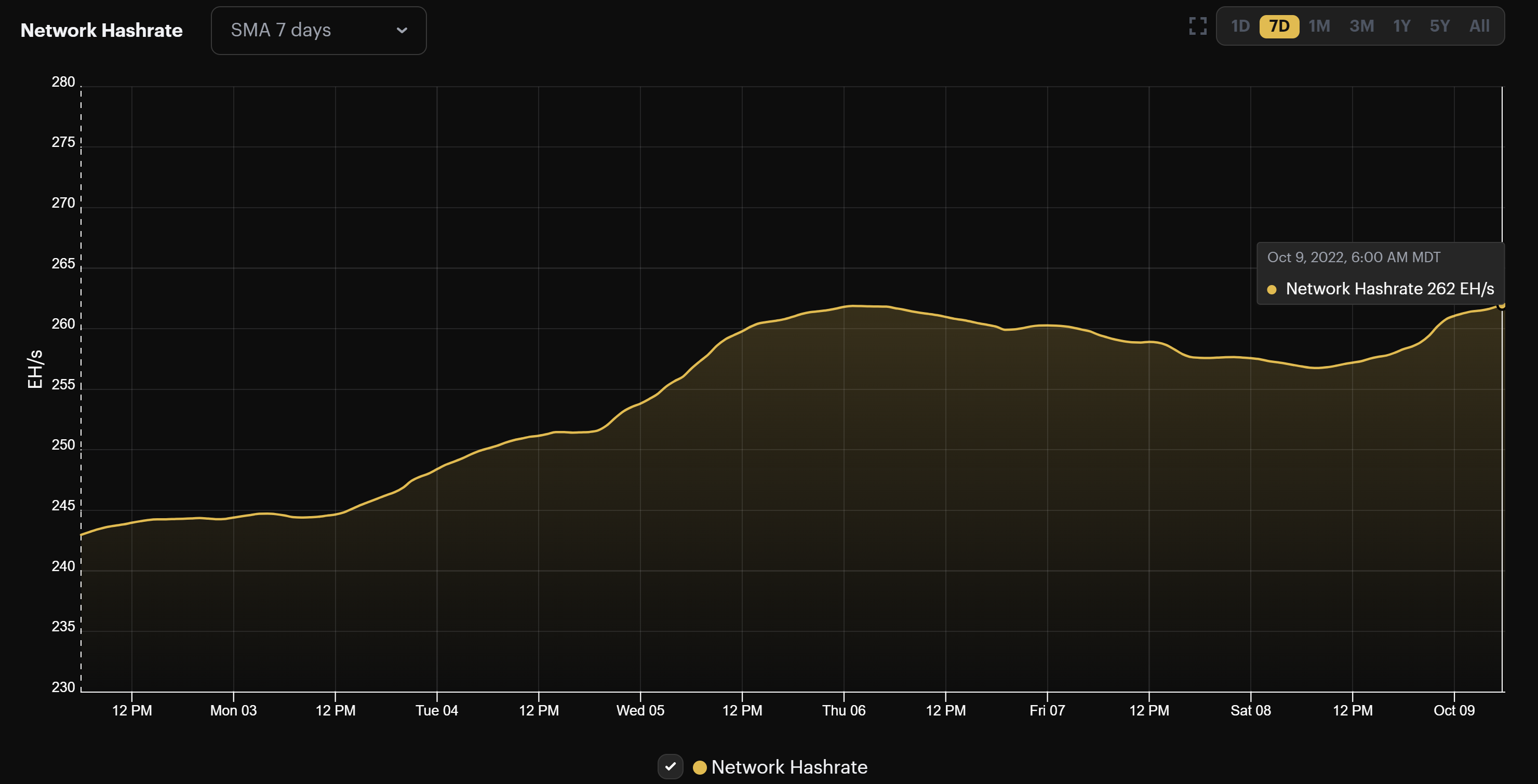 Bitcoin's 7-day average hashrate  October 2 - October 9, 2022)