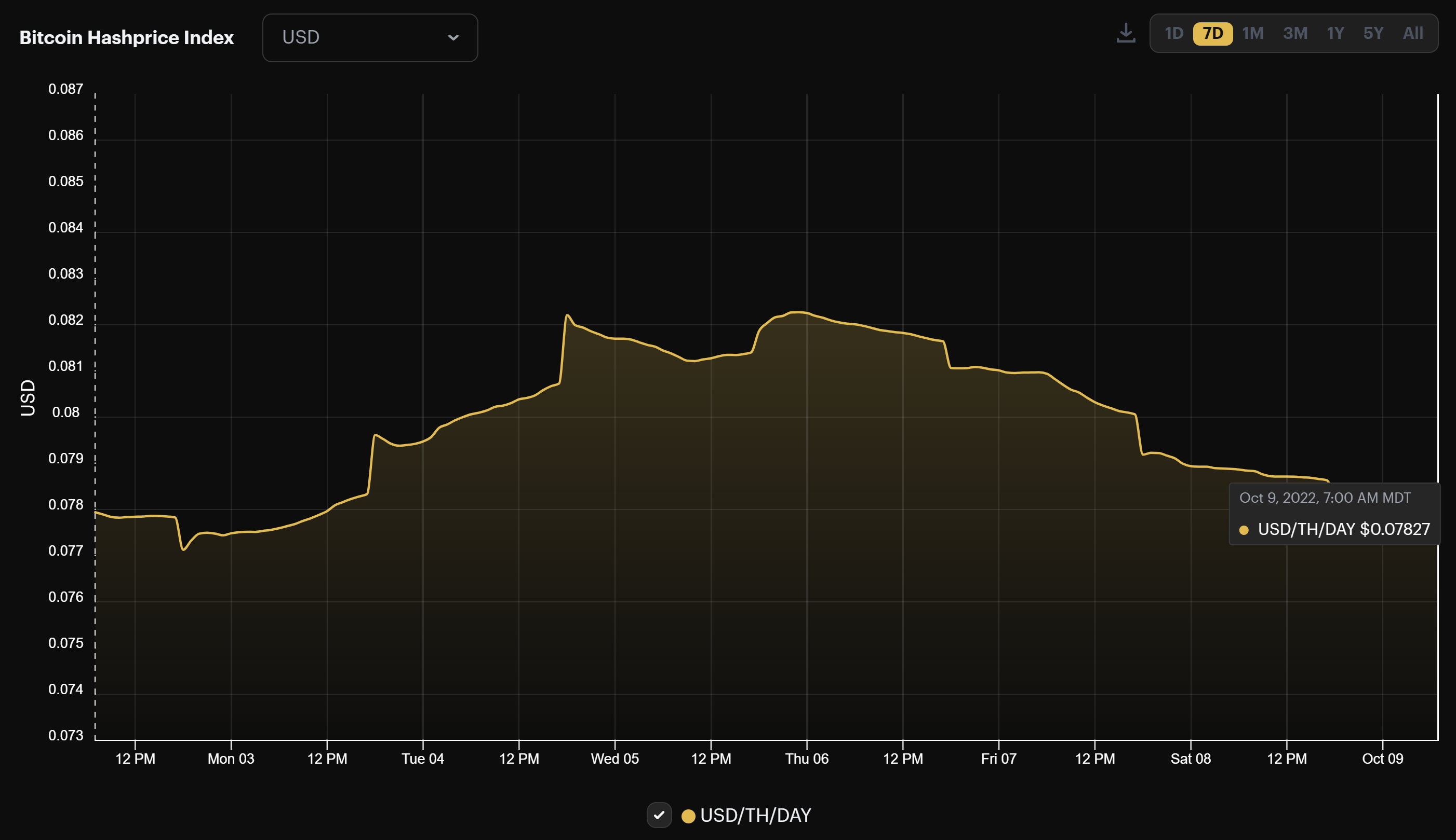 Bitcoin mining USD hashprice (October 2 - October 9, 2022)