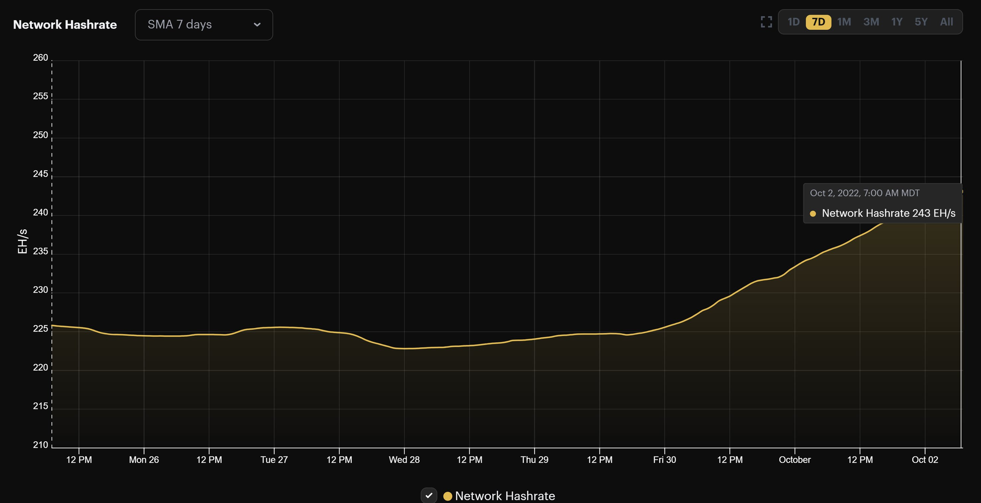 Bitcoin's 7-day average hashrate (September 25 - October 2, 2022)