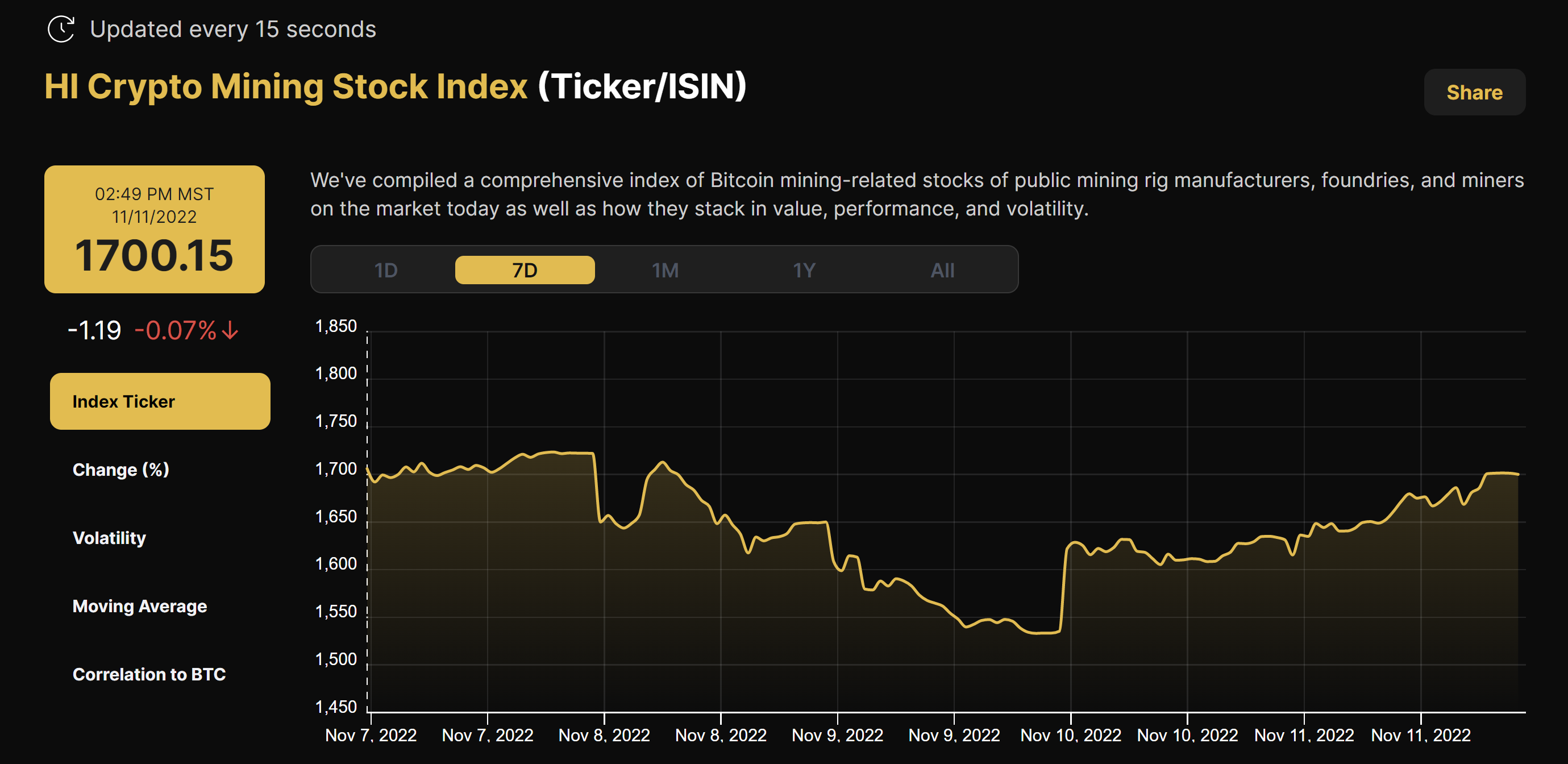 Hashrate Index's Crypto Mining Stock Index (November 7-11, 2022)