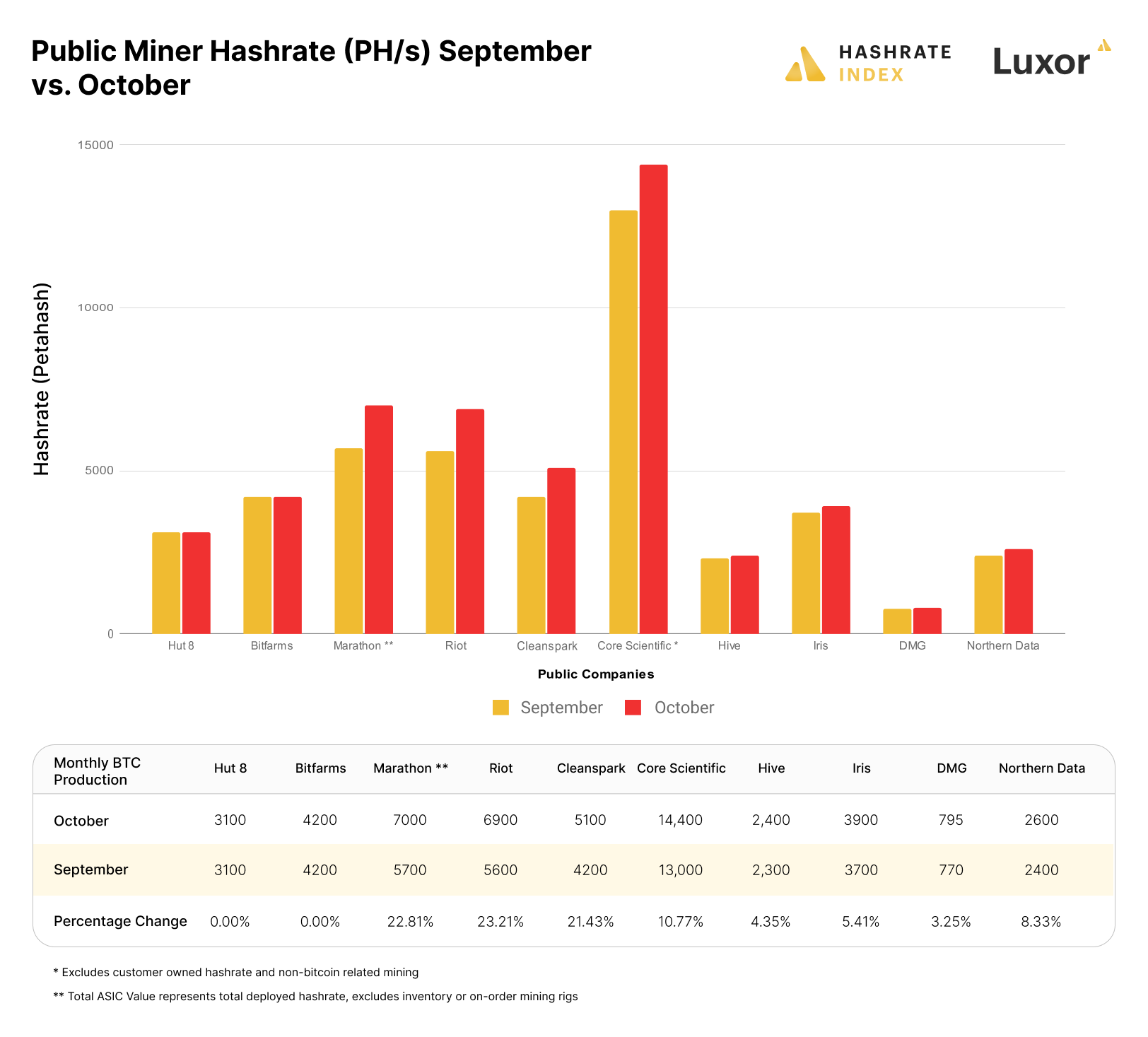 Public Bitcoin miner hashrate growth September vs October 2022