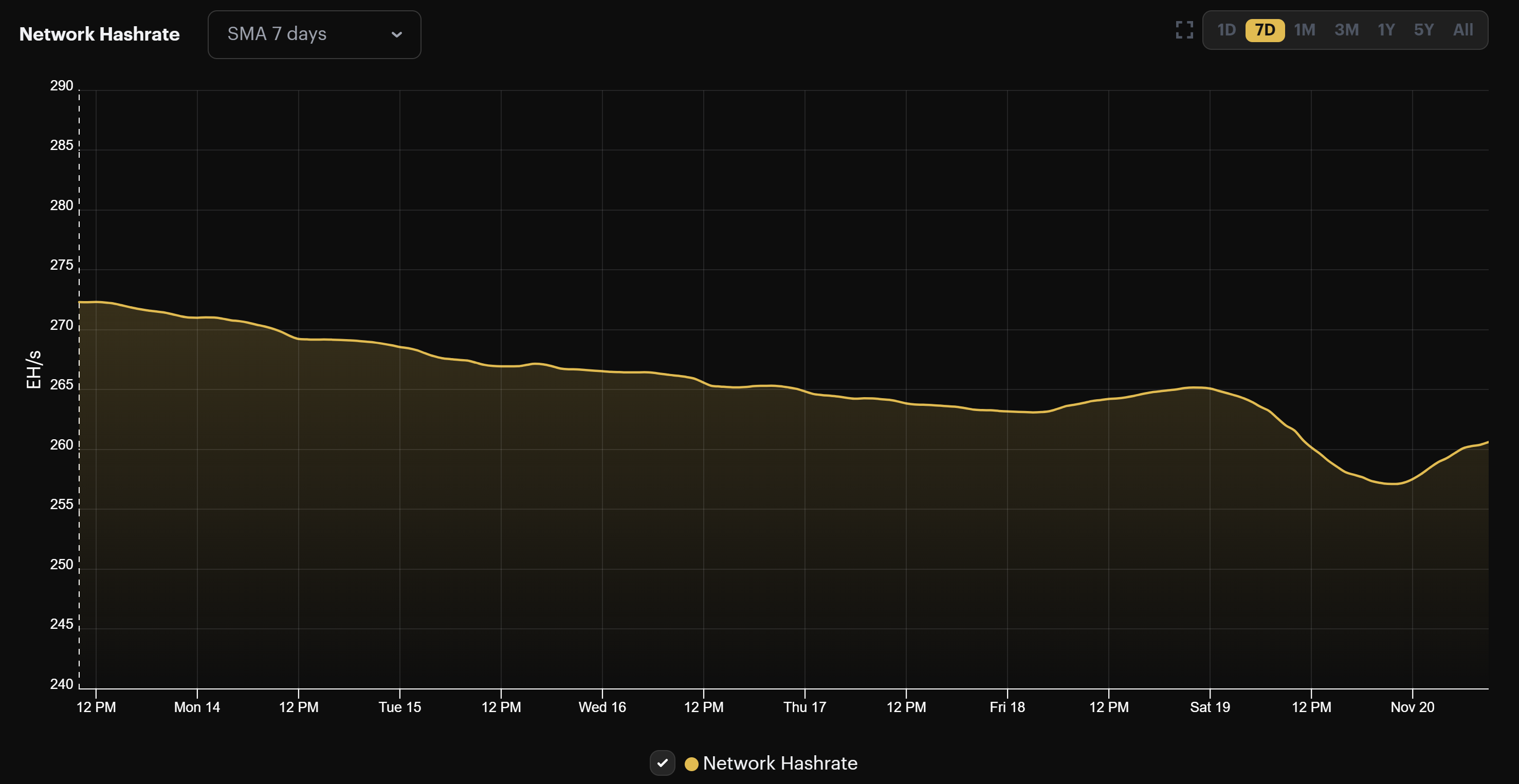 Bitcoin's 7-day average hashrate (November 13 - November 20, 2022)