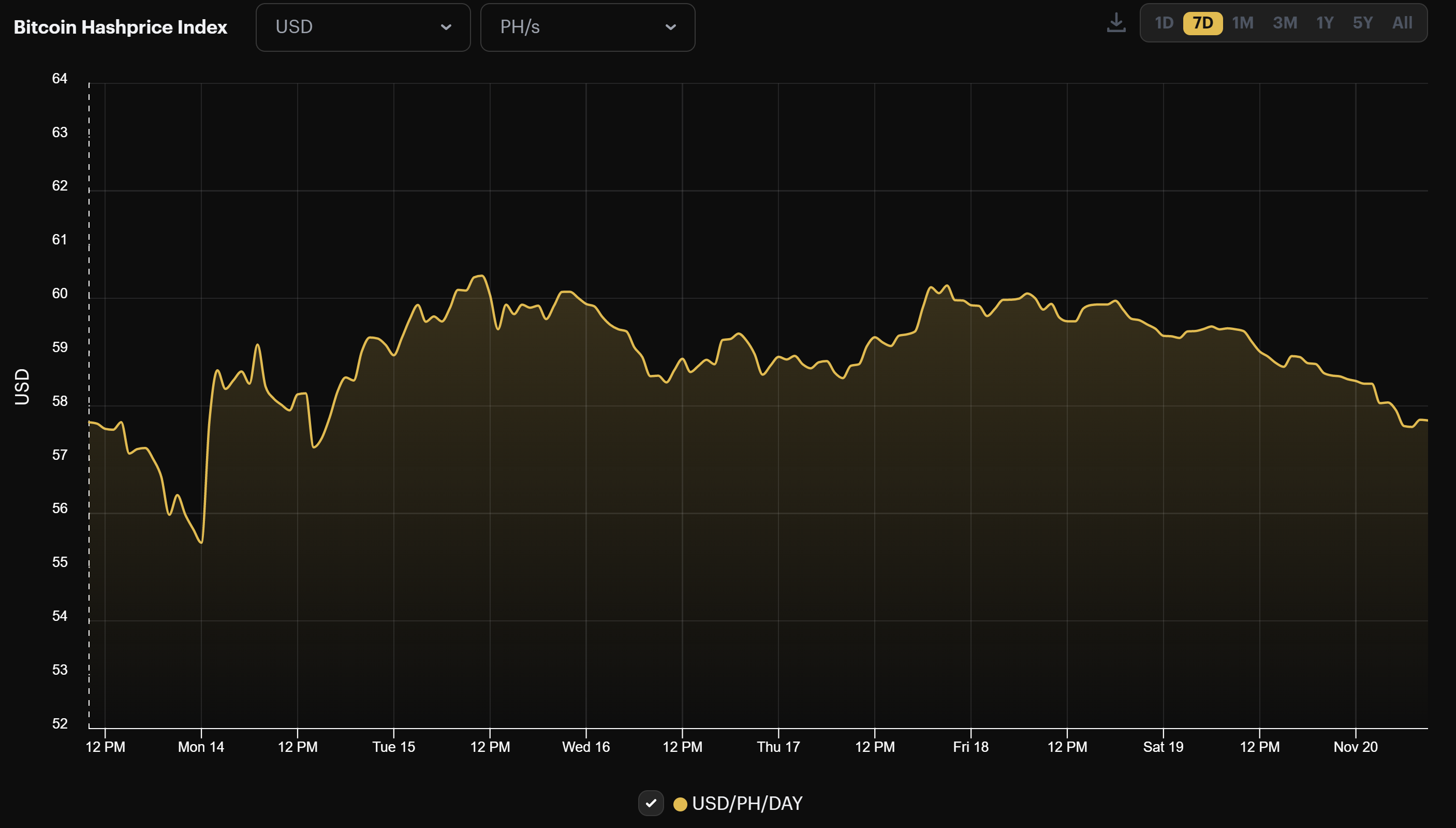 Bitcoin mining USD hashprice (November 13-20, 2022)