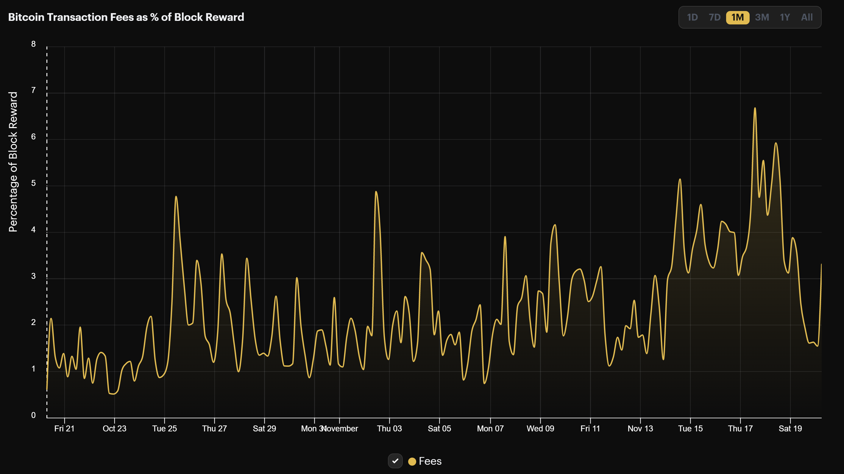 Bitcoin transaction fees (October 21 - November 20)