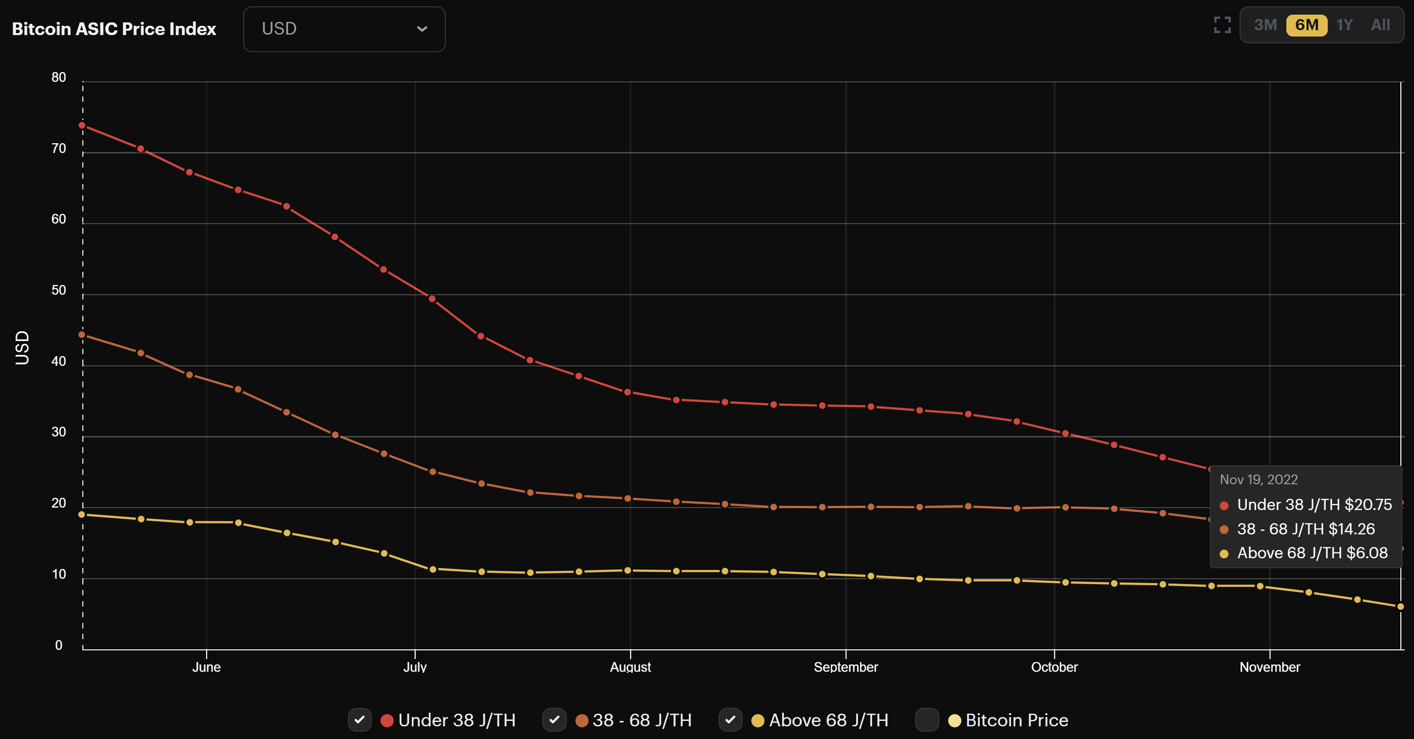 Bitcoin mining ASIC prices (June - November 2022)