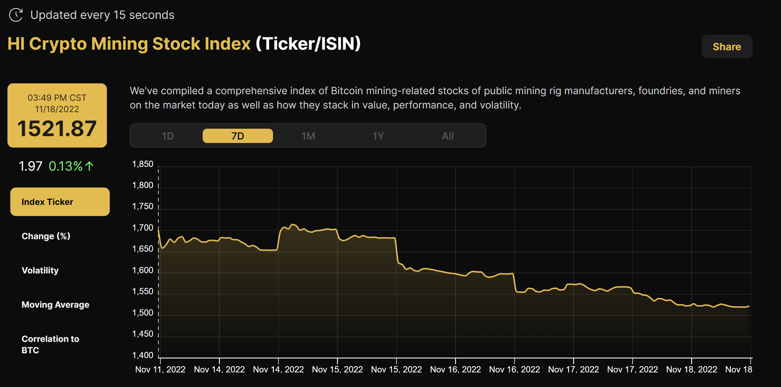 Hashrate Index's Crypto Mining Stock Index (November 11 - 18, 2022)