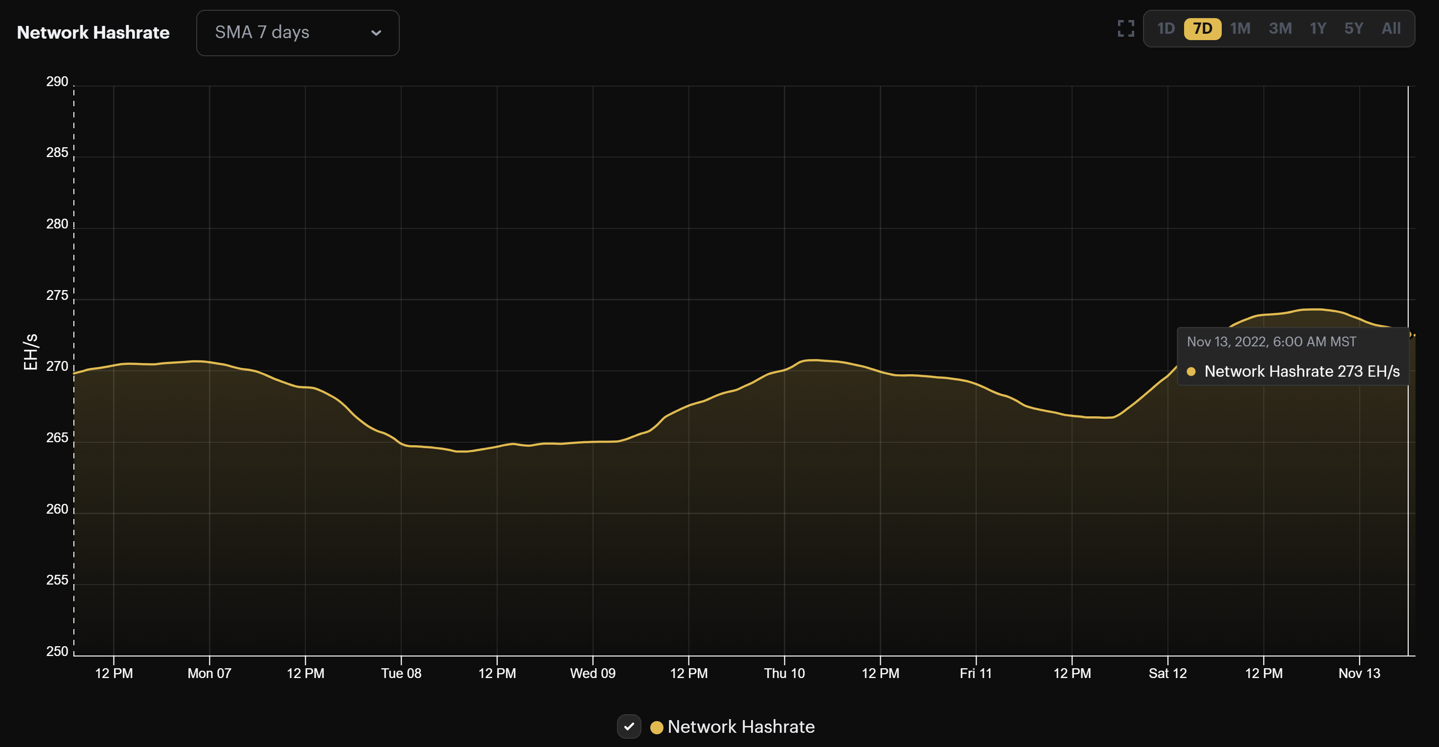 Bitcoin's 7-day average hashrate (November 7 - November13, 2022)