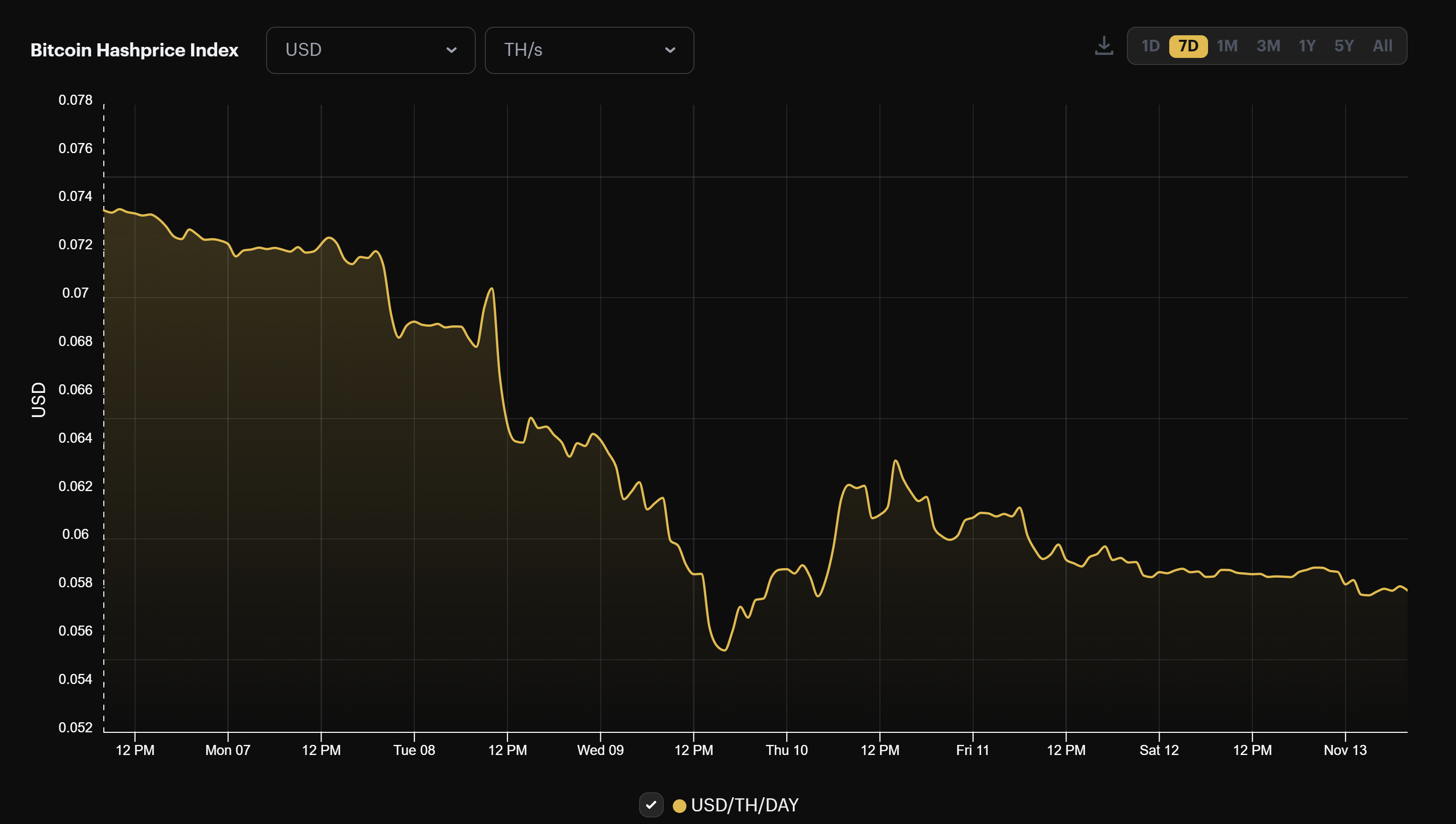 Bitcoin mining USD hashprice (November 7-13, 2022)
